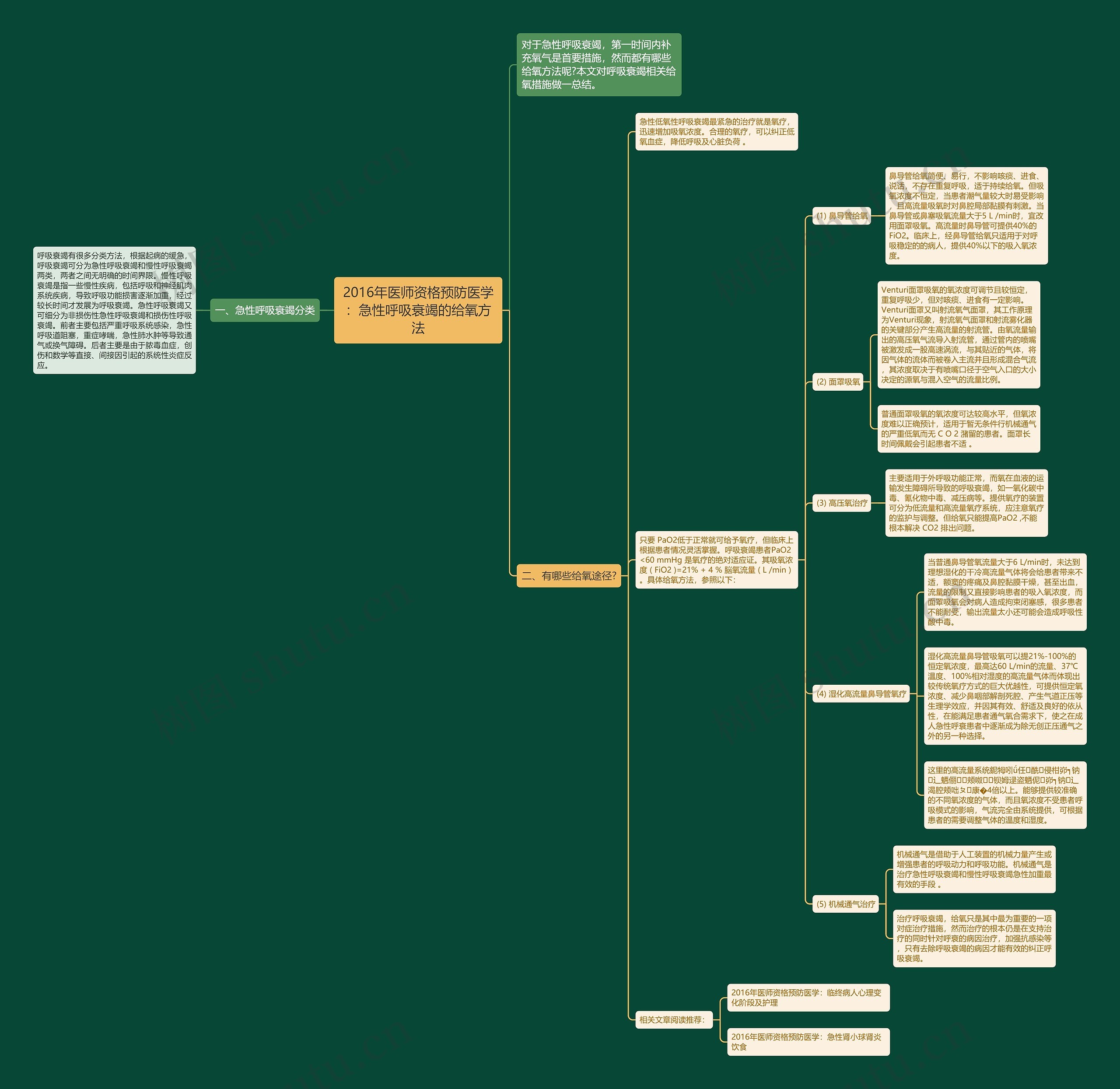 2016年医师资格预防医学:急性呼吸衰竭的给氧方法 2016年医师资格预防医学:急性呼吸衰竭的给氧方法