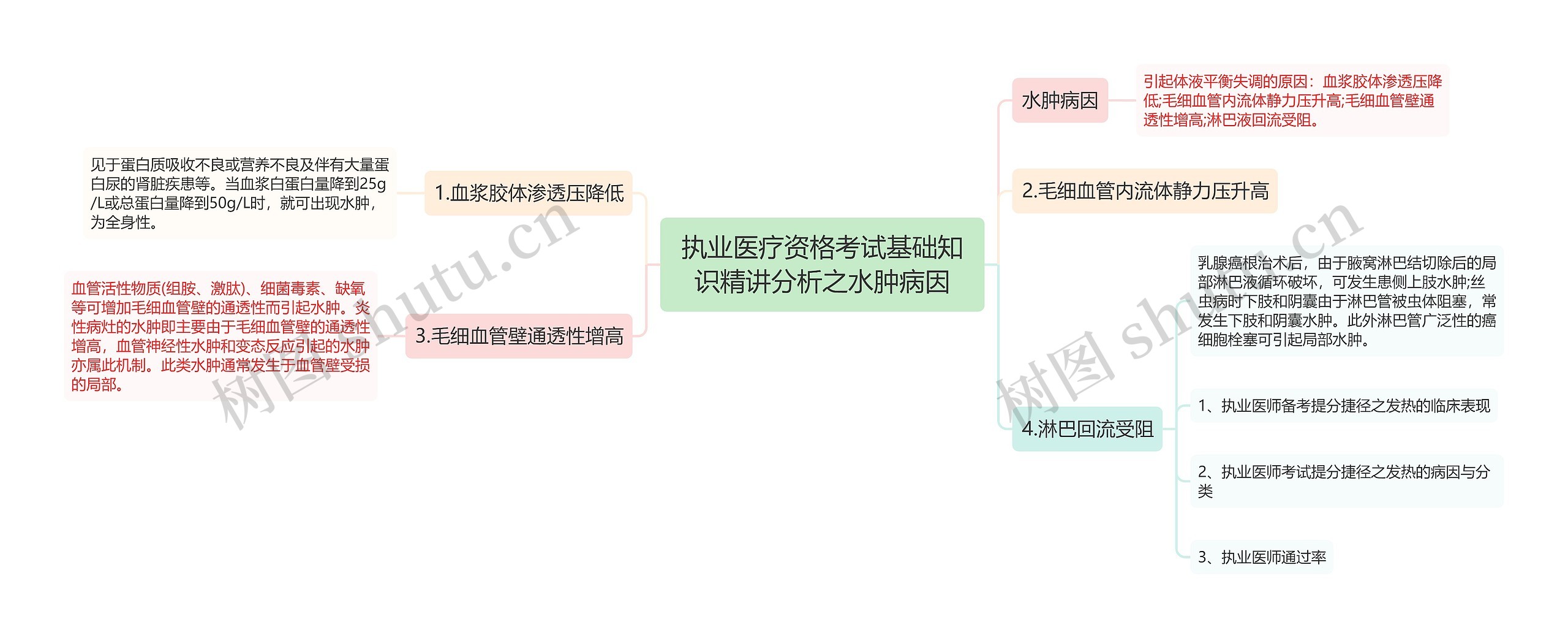 执业医疗资格考试基础知识精讲分析之水肿病因思维导图