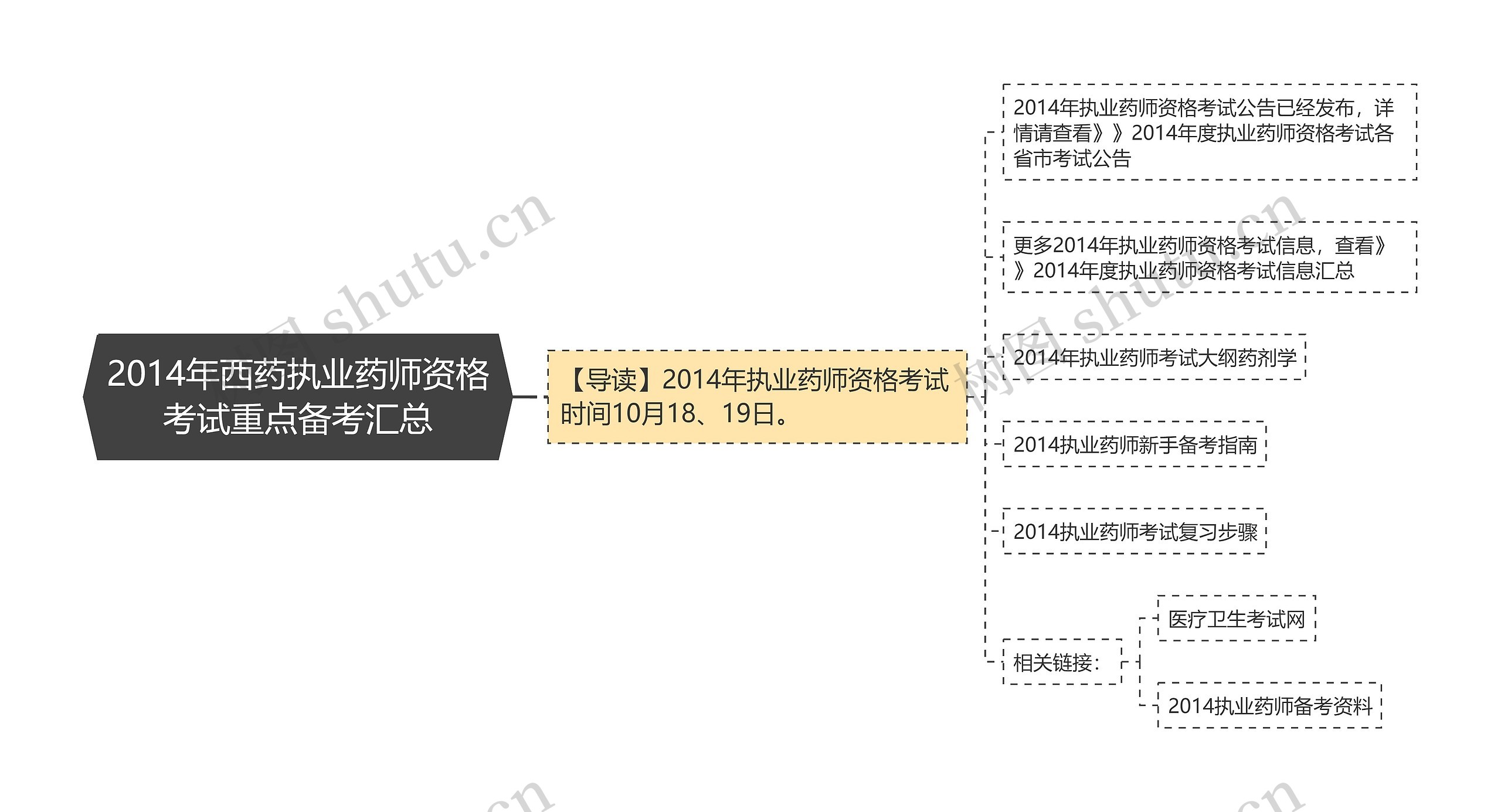 2014年西药执业药师资格考试重点备考汇总思维导图