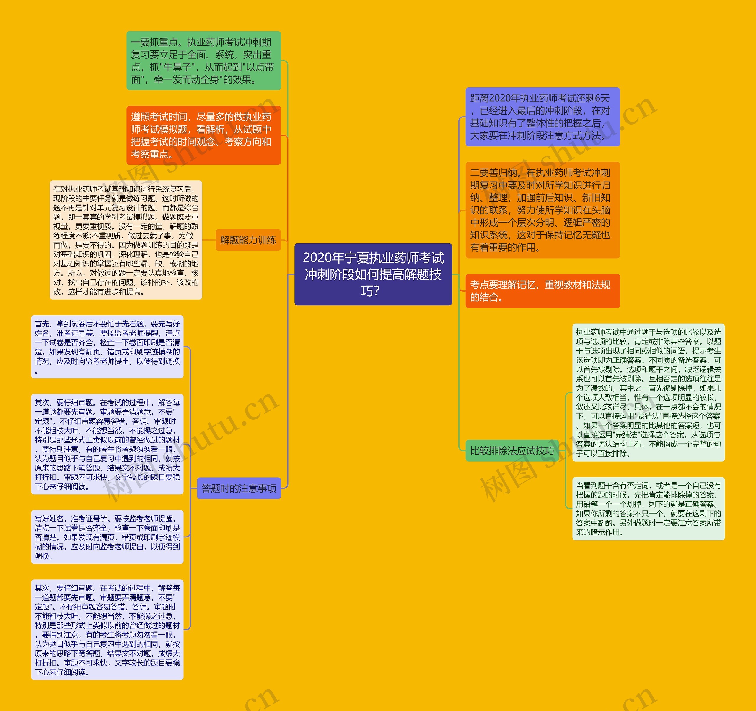 2020年宁夏执业药师考试冲刺阶段如何提高解题技巧？思维导图