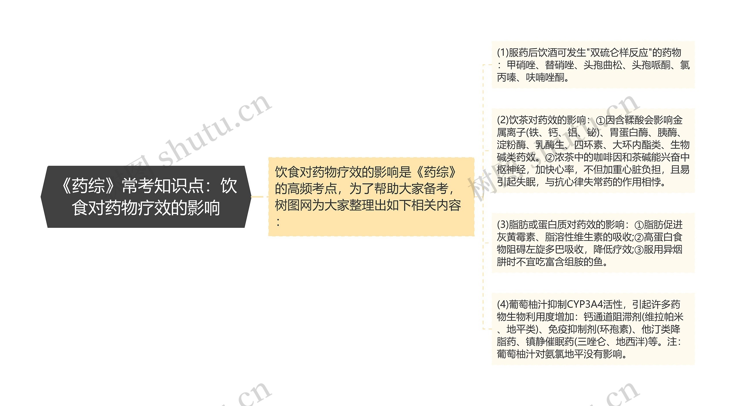 《药综》常考知识点：饮食对药物疗效的影响思维导图