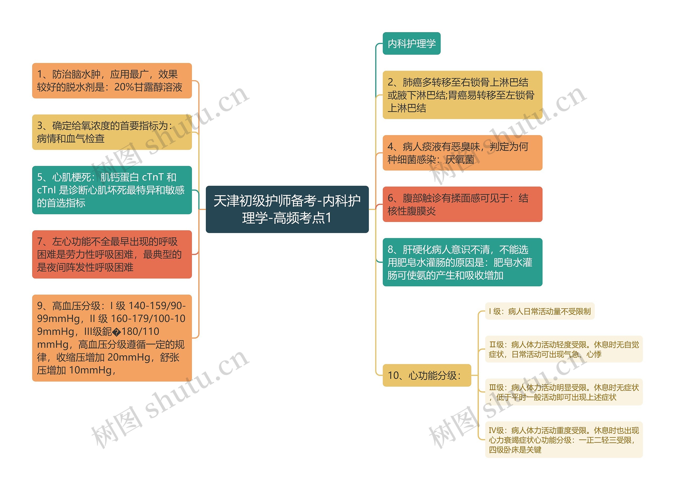 天津初级护师备考-内科护理学-高频考点1思维导图