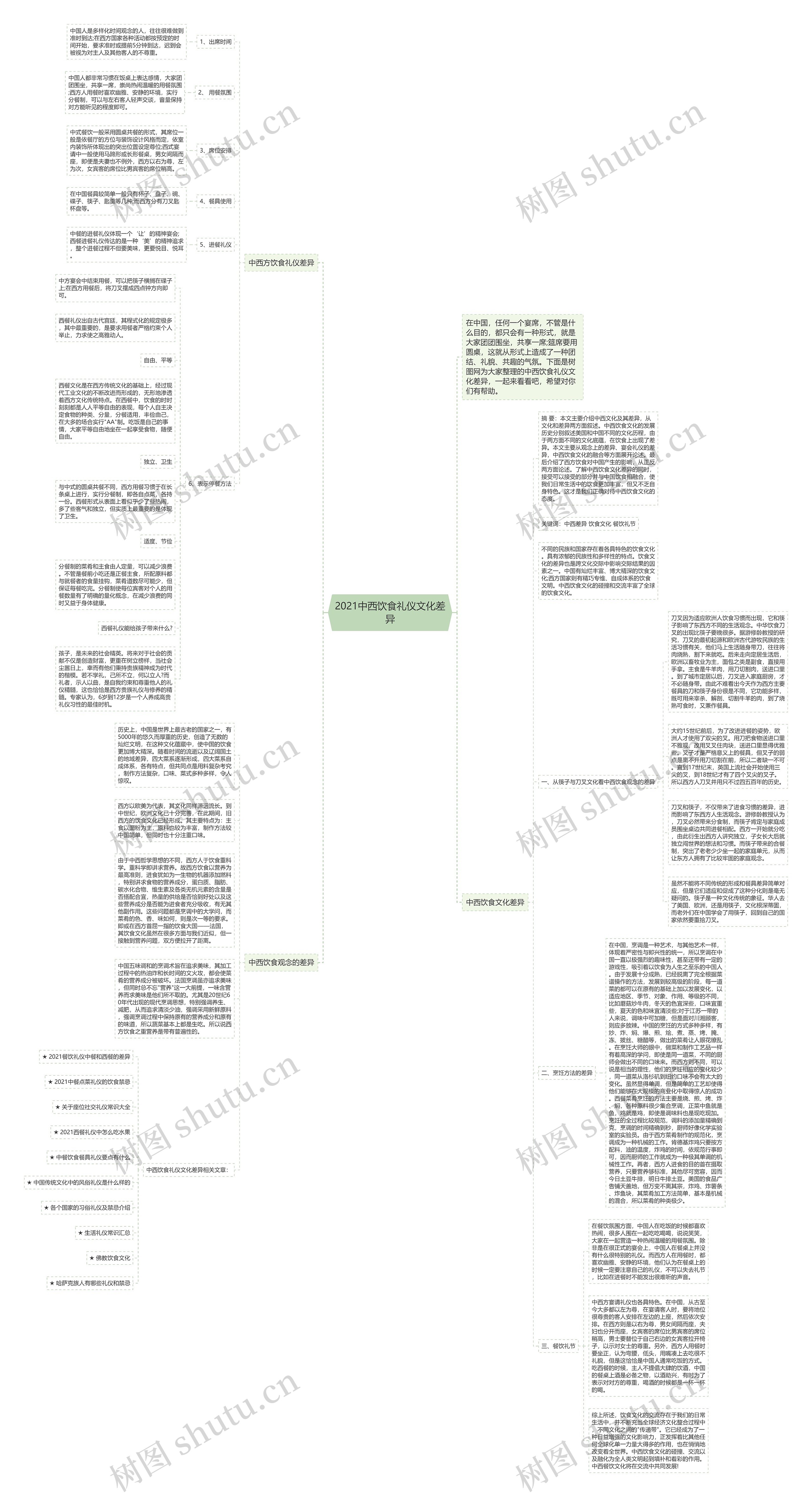 2021中西饮食礼仪文化差异思维导图
