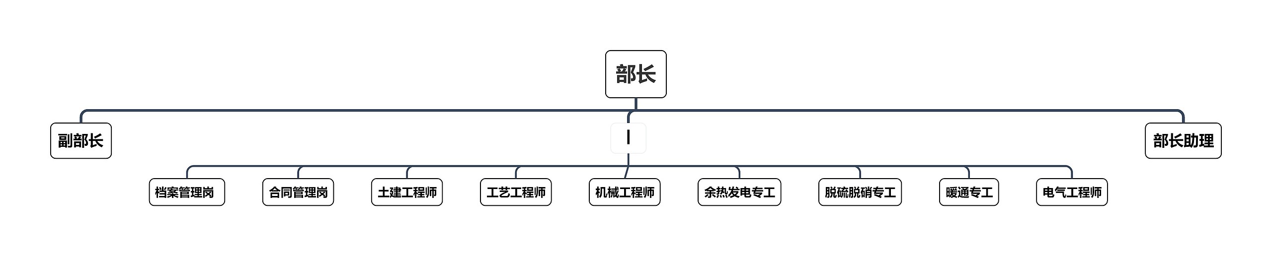 部长组织架构图思维导图