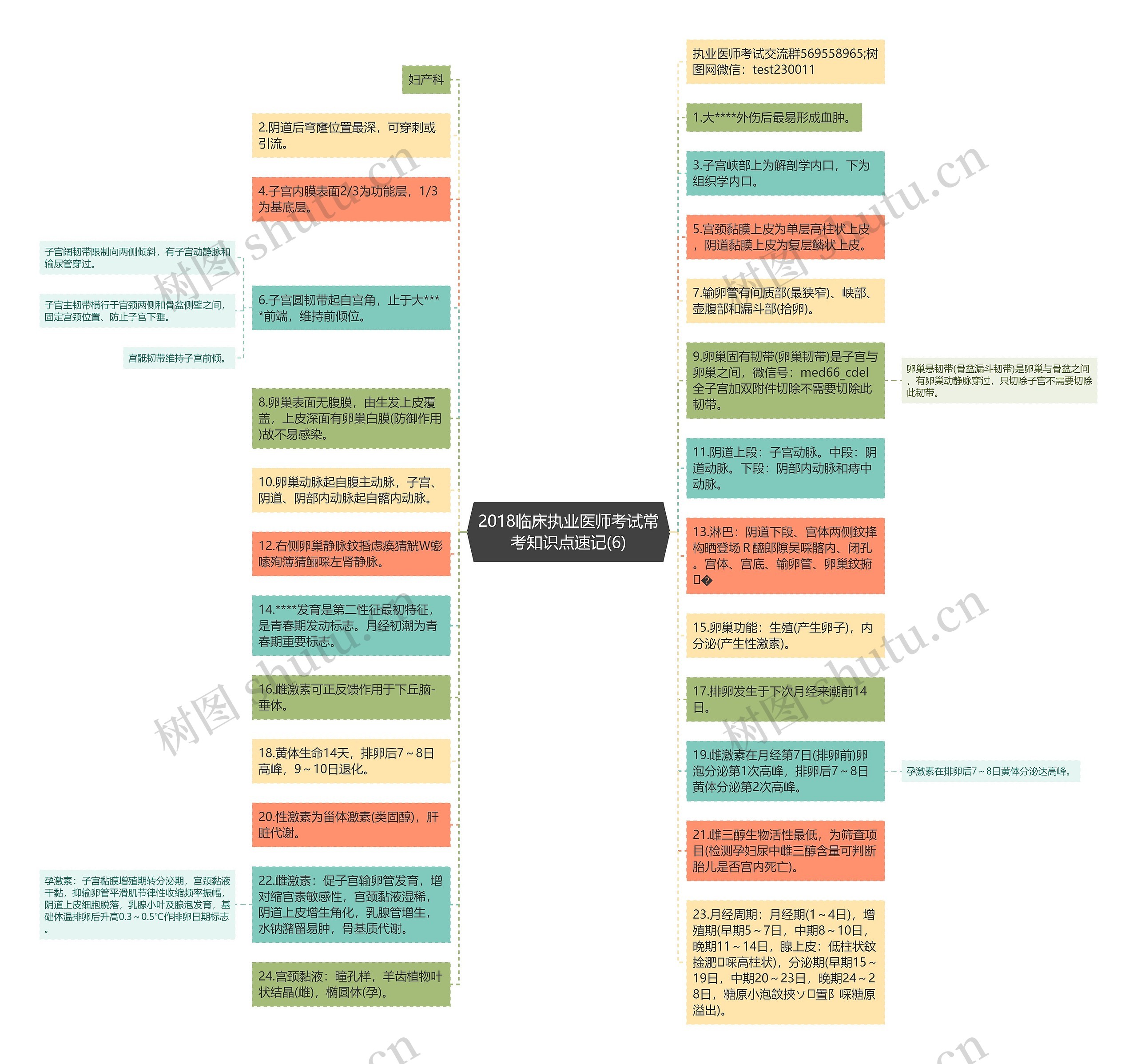 2018临床执业医师考试常考知识点速记(6)思维导图