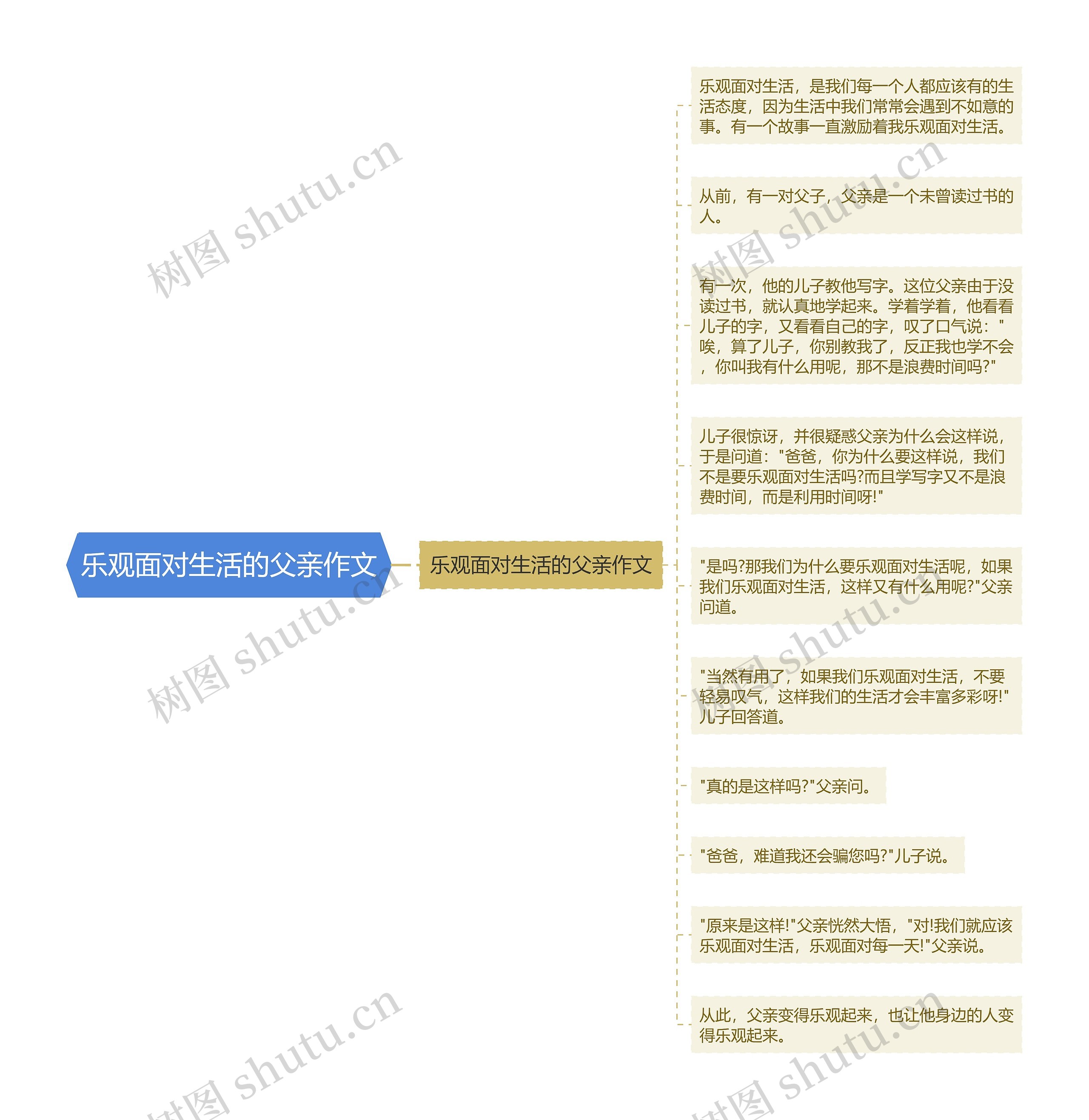 乐观面对生活的父亲作文思维导图