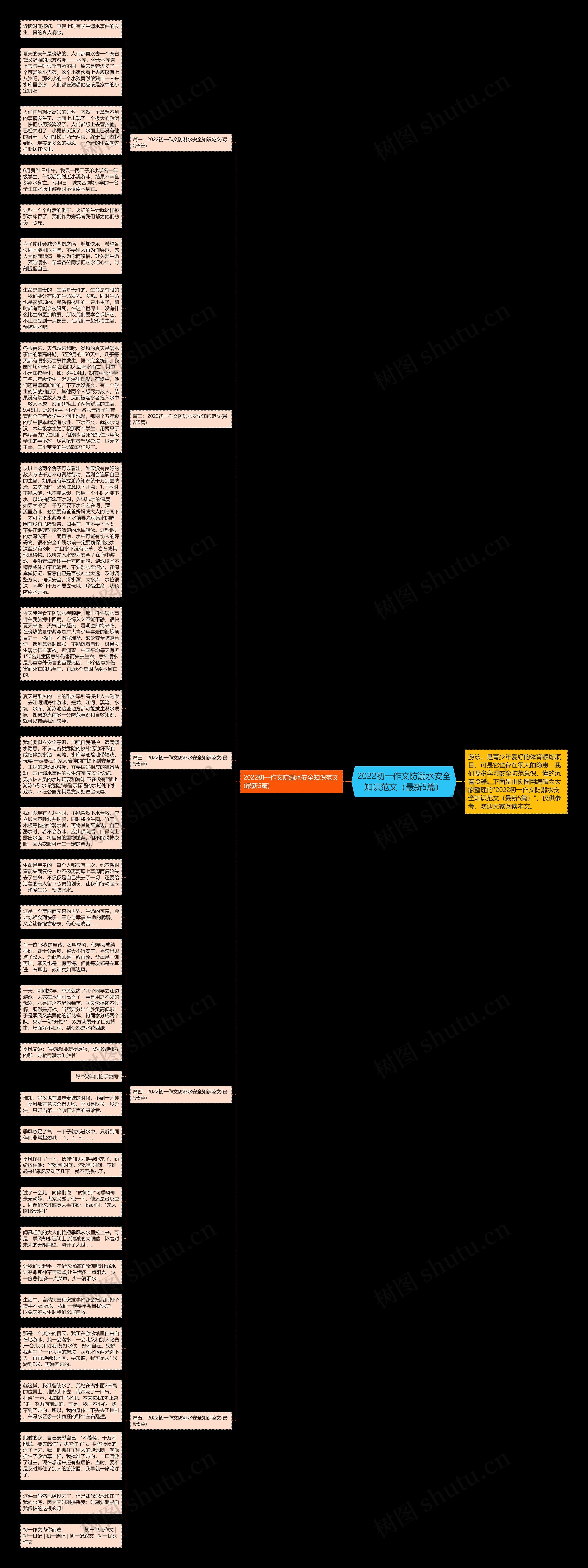 2022初一作文防溺水安全知识范文（最新5篇）思维导图
