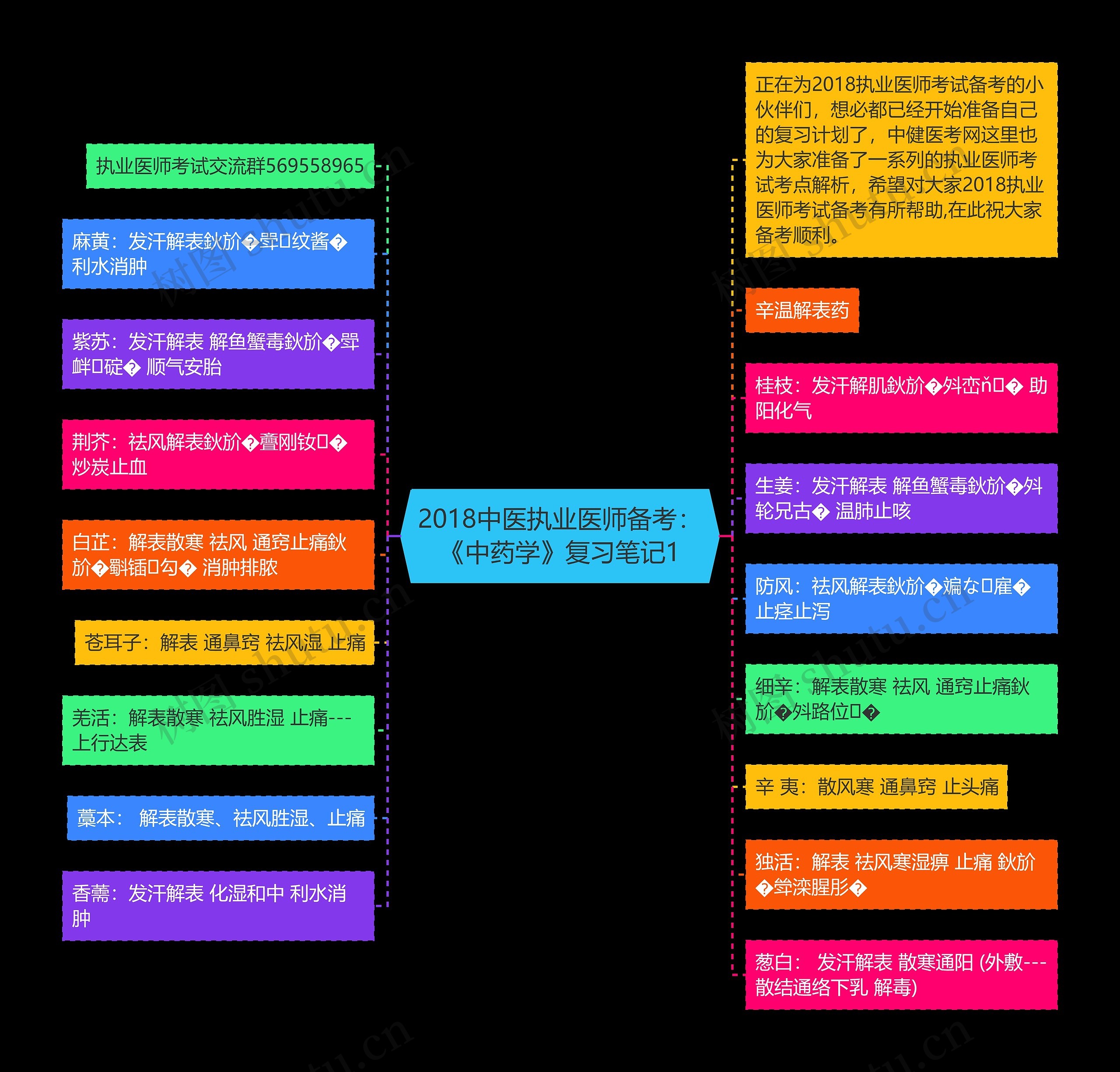 2018中医执业医师备考：《中药学》复习笔记1思维导图