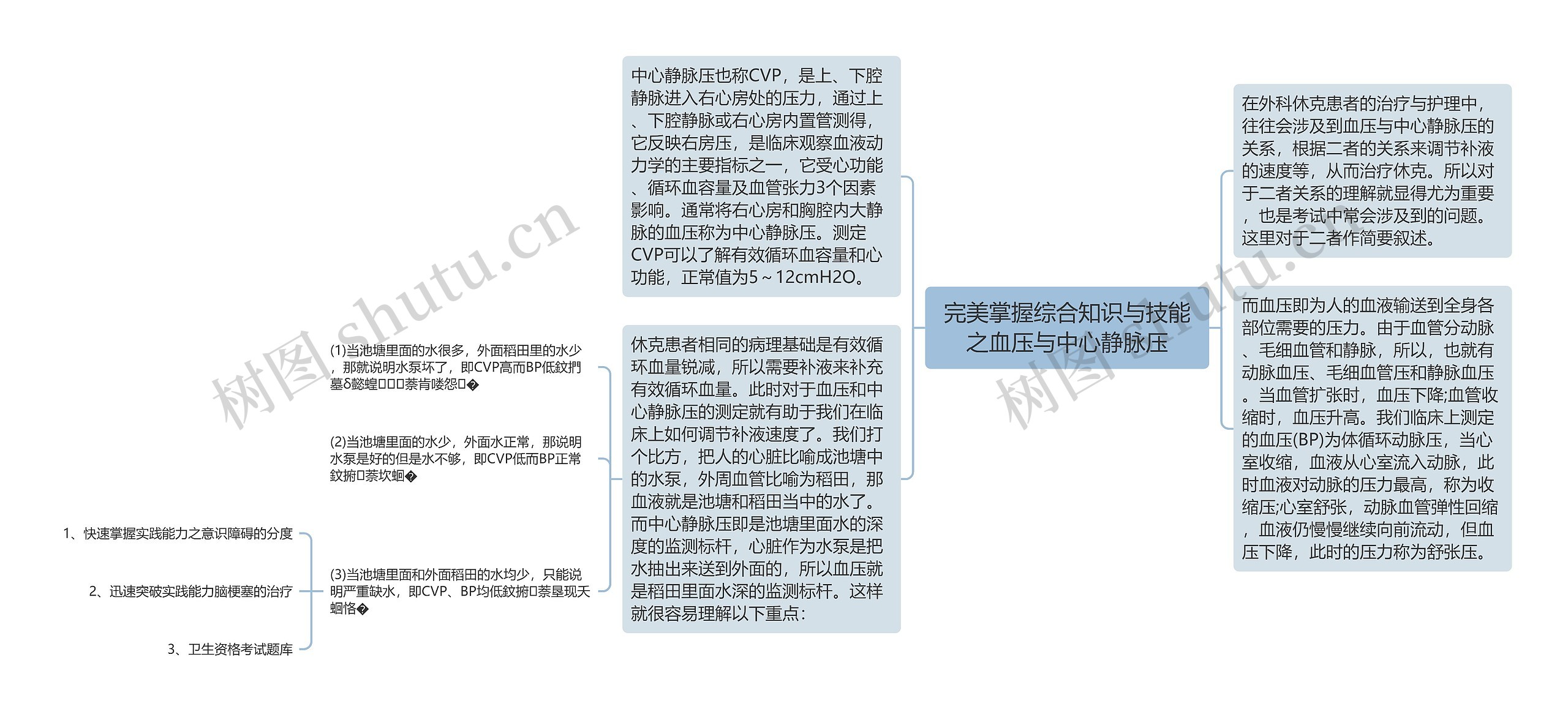 完美掌握综合知识与技能之血压与中心静脉压思维导图