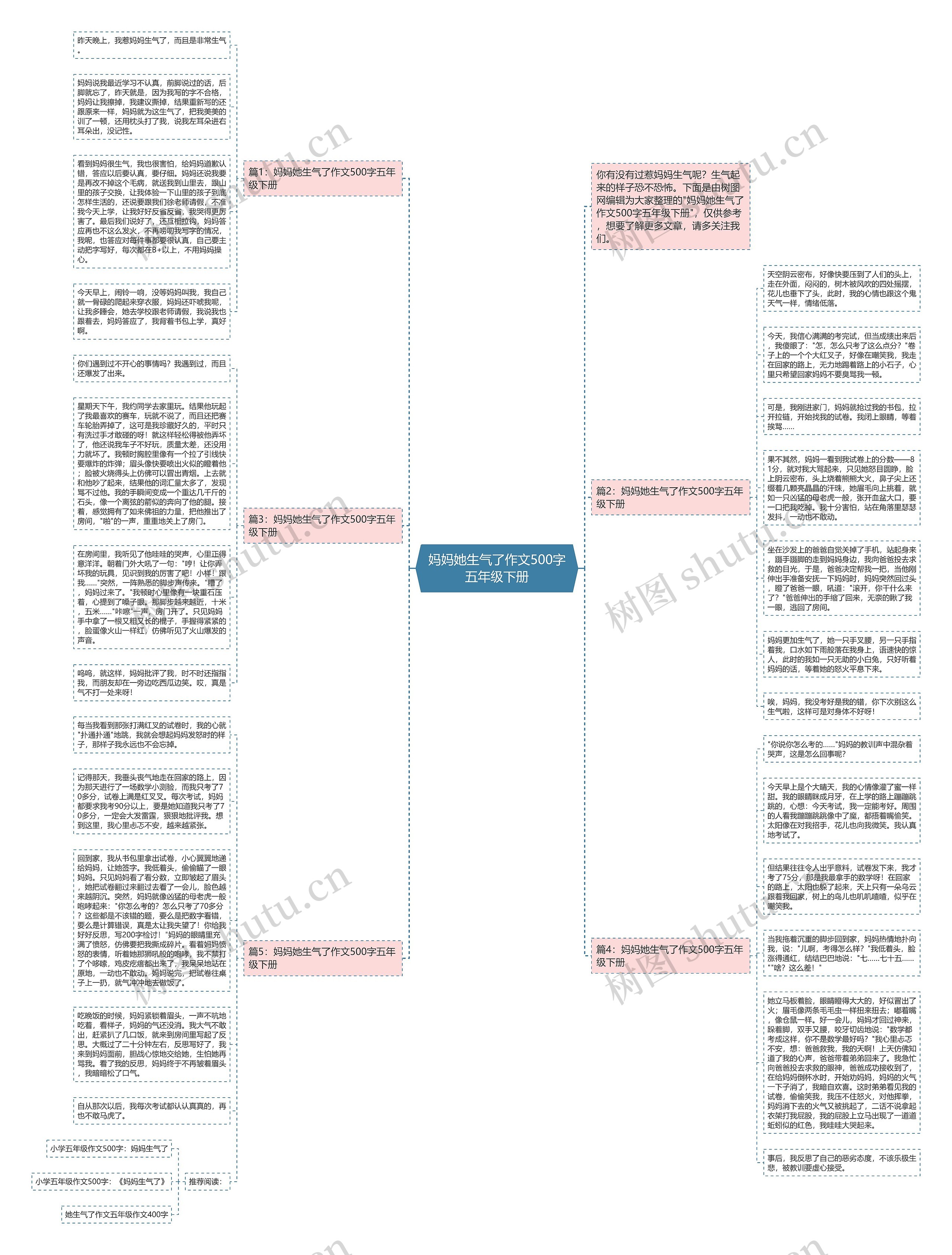 妈妈她生气了作文500字五年级下册思维导图