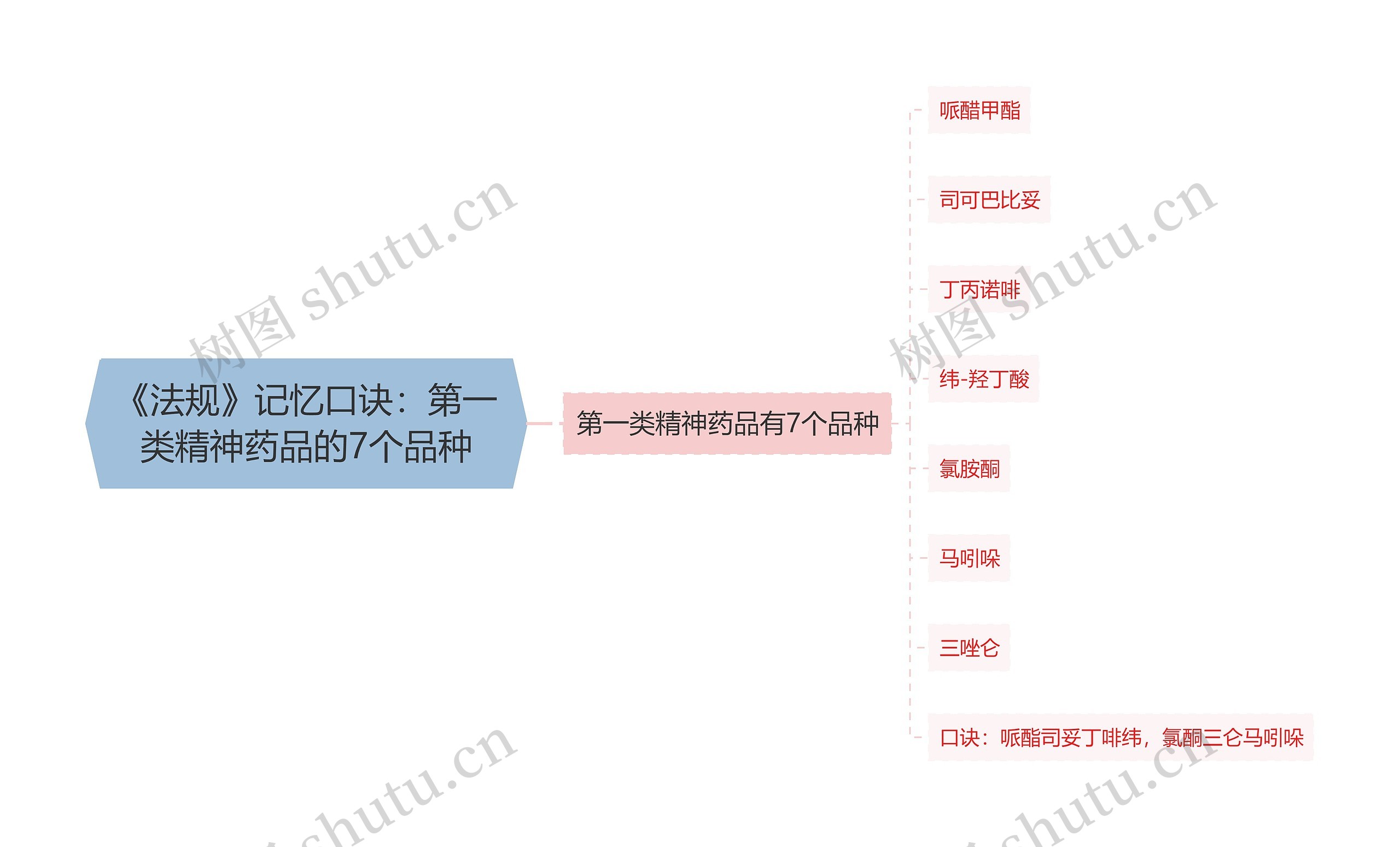 《法规》记忆口诀：第一类精神药品的7个品种思维导图