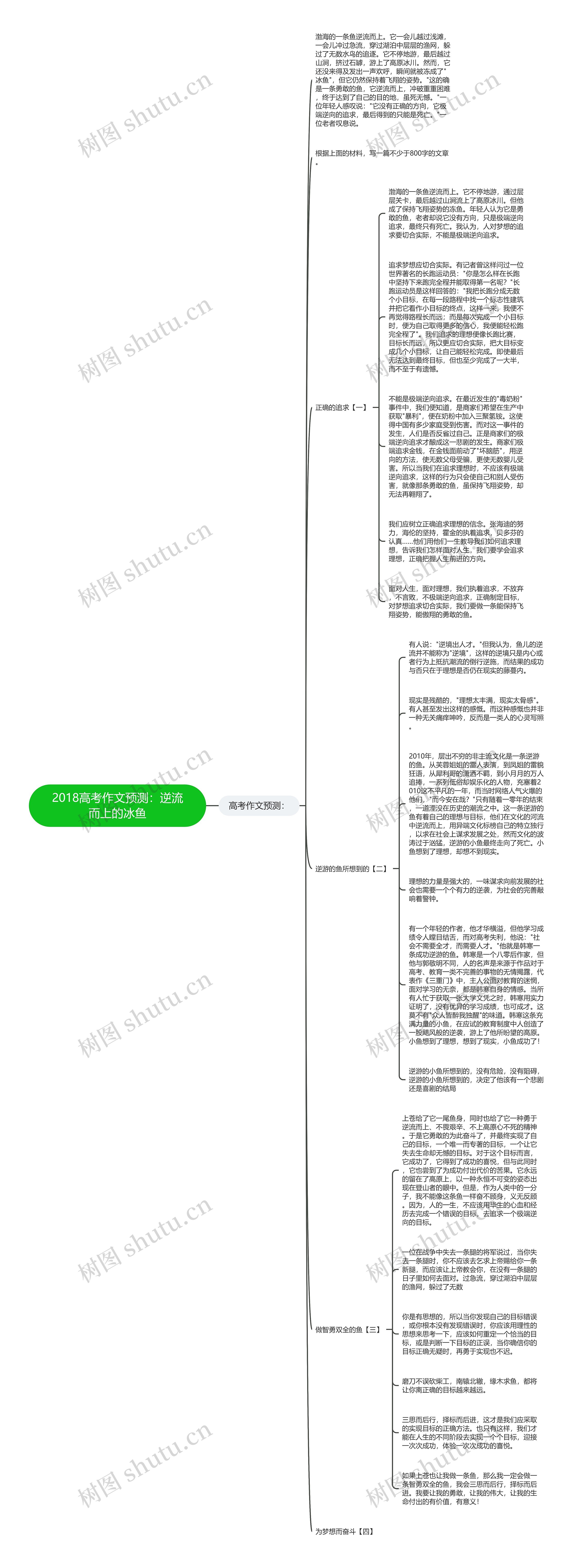 2018高考作文预测：逆流而上的冰鱼思维导图