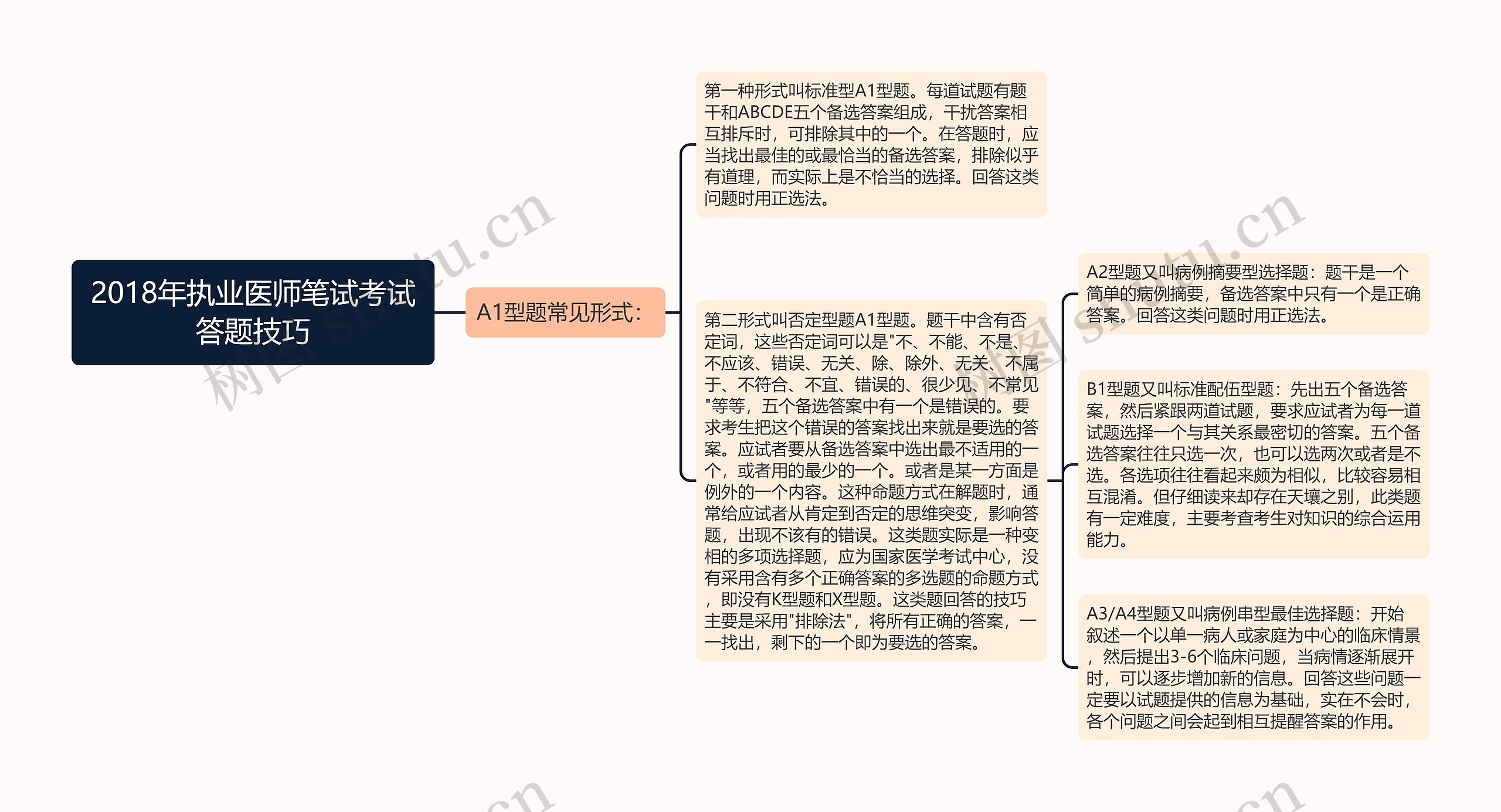 2018年执业医师笔试考试答题技巧思维导图