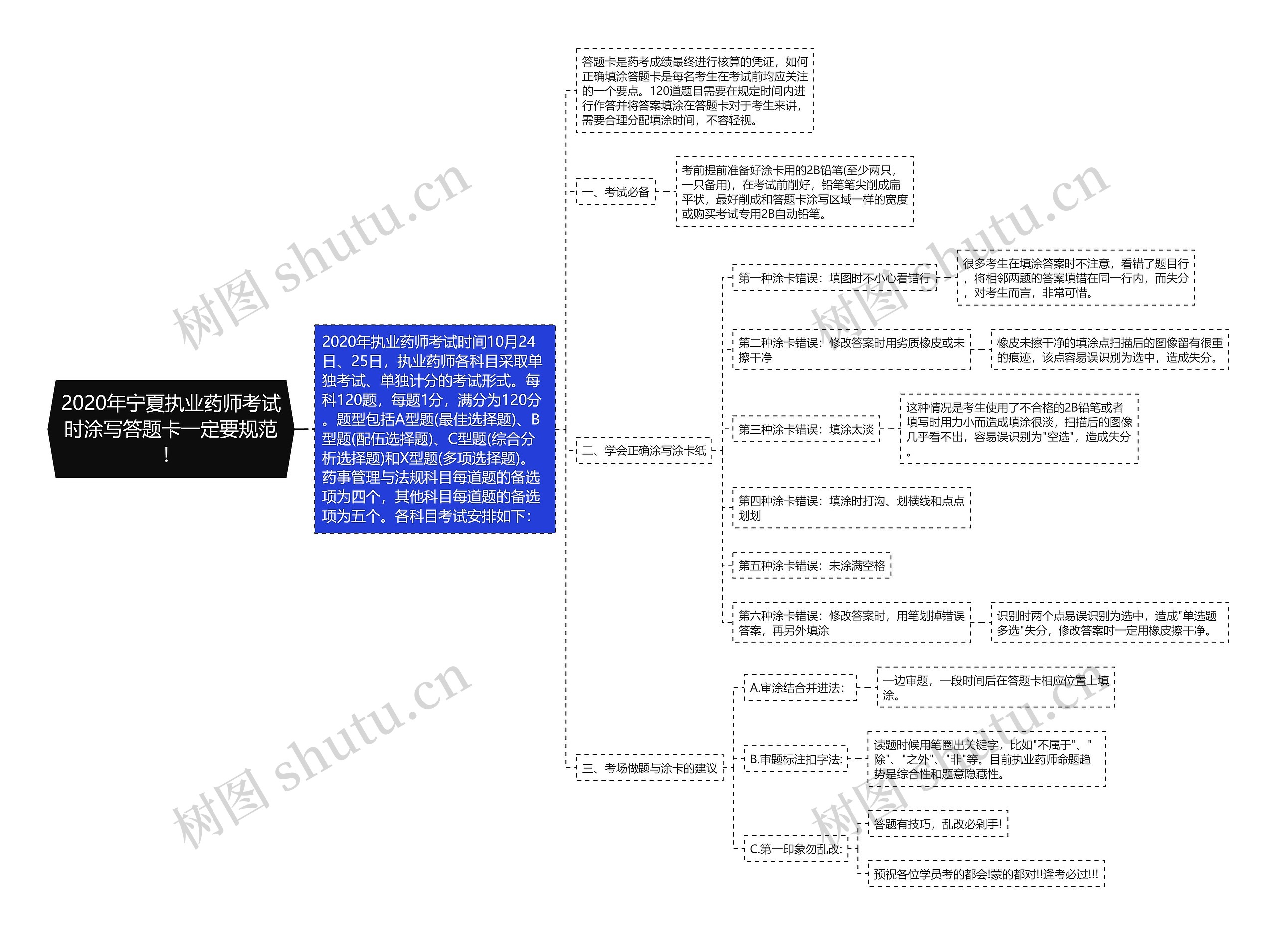 2020年宁夏执业药师考试时涂写答题卡一定要规范！思维导图