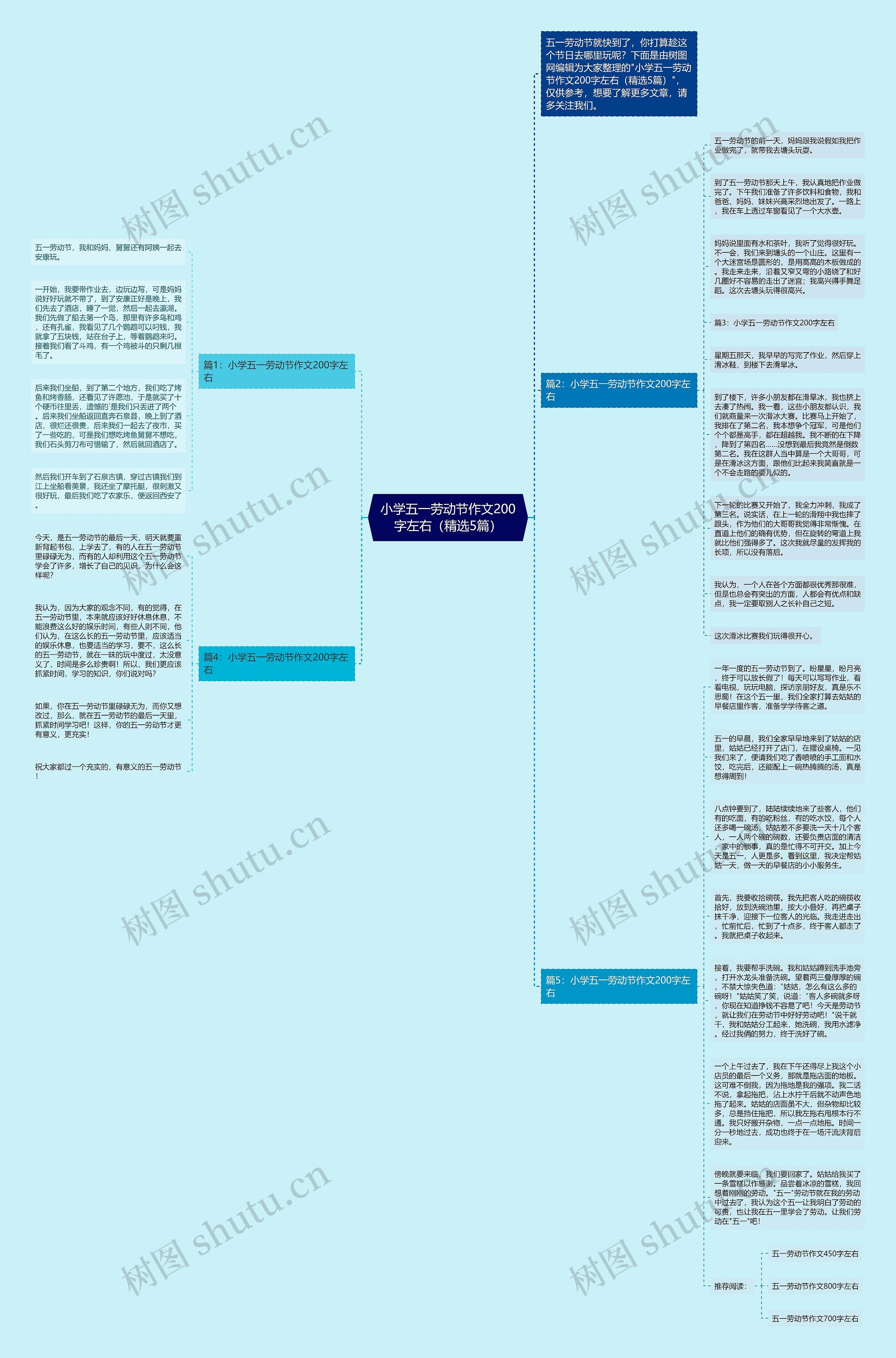 小学五一劳动节作文200字左右（精选5篇）思维导图