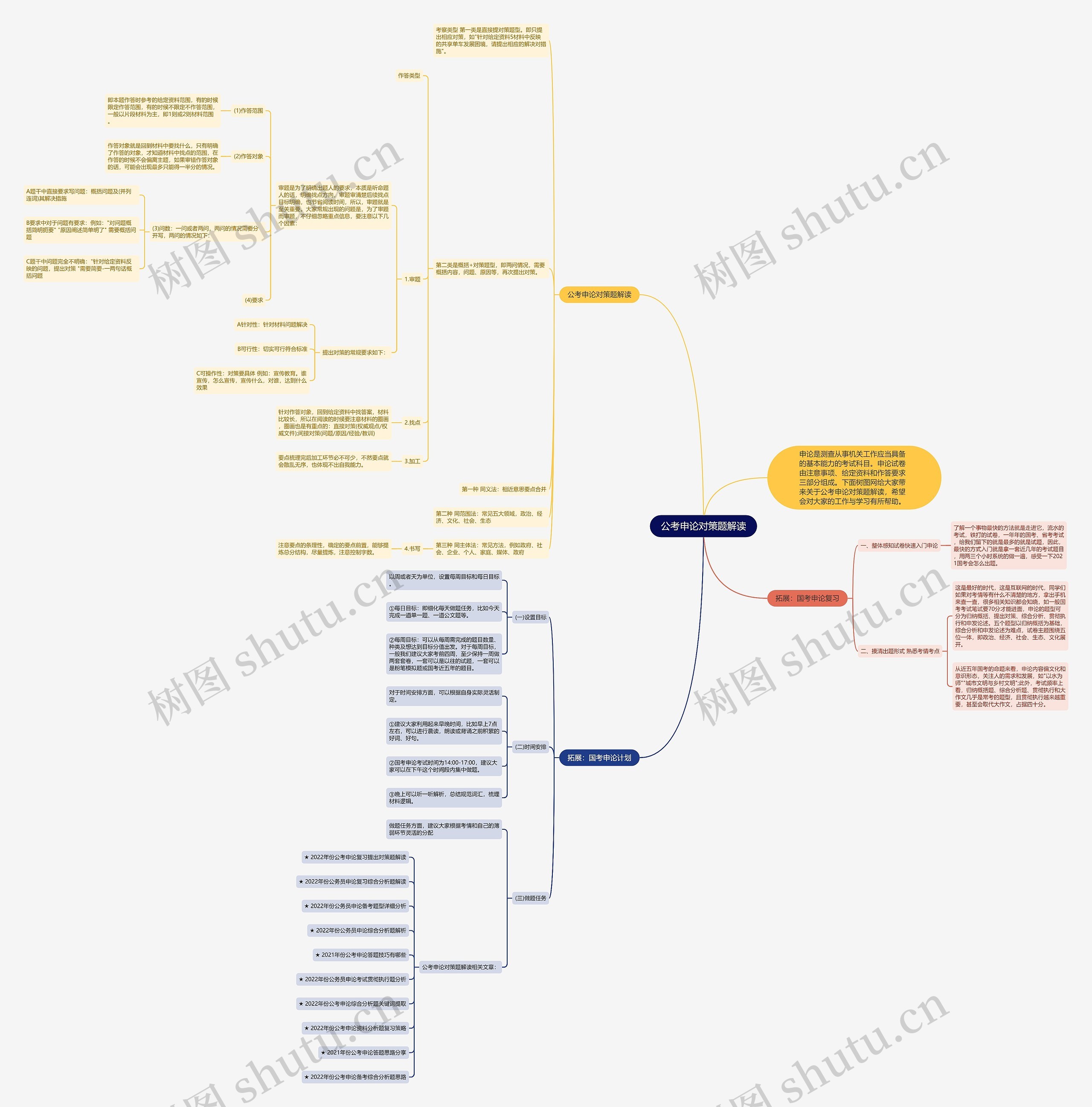公考申论对策题解读思维导图