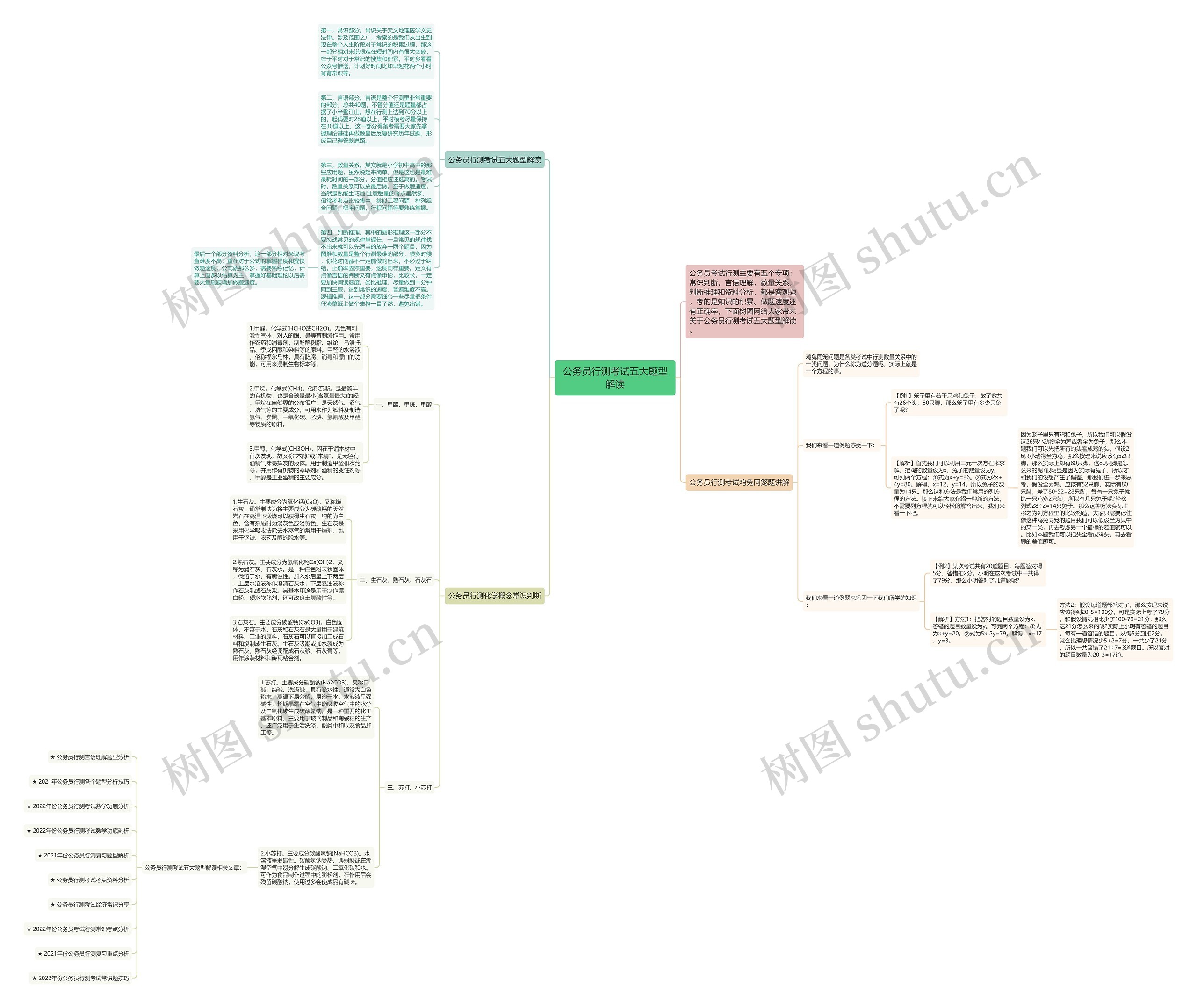 公务员行测考试五大题型解读思维导图