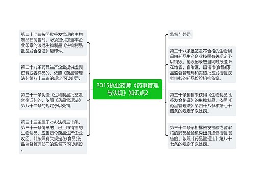 2015执业药师《药事管理与法规》知识点2