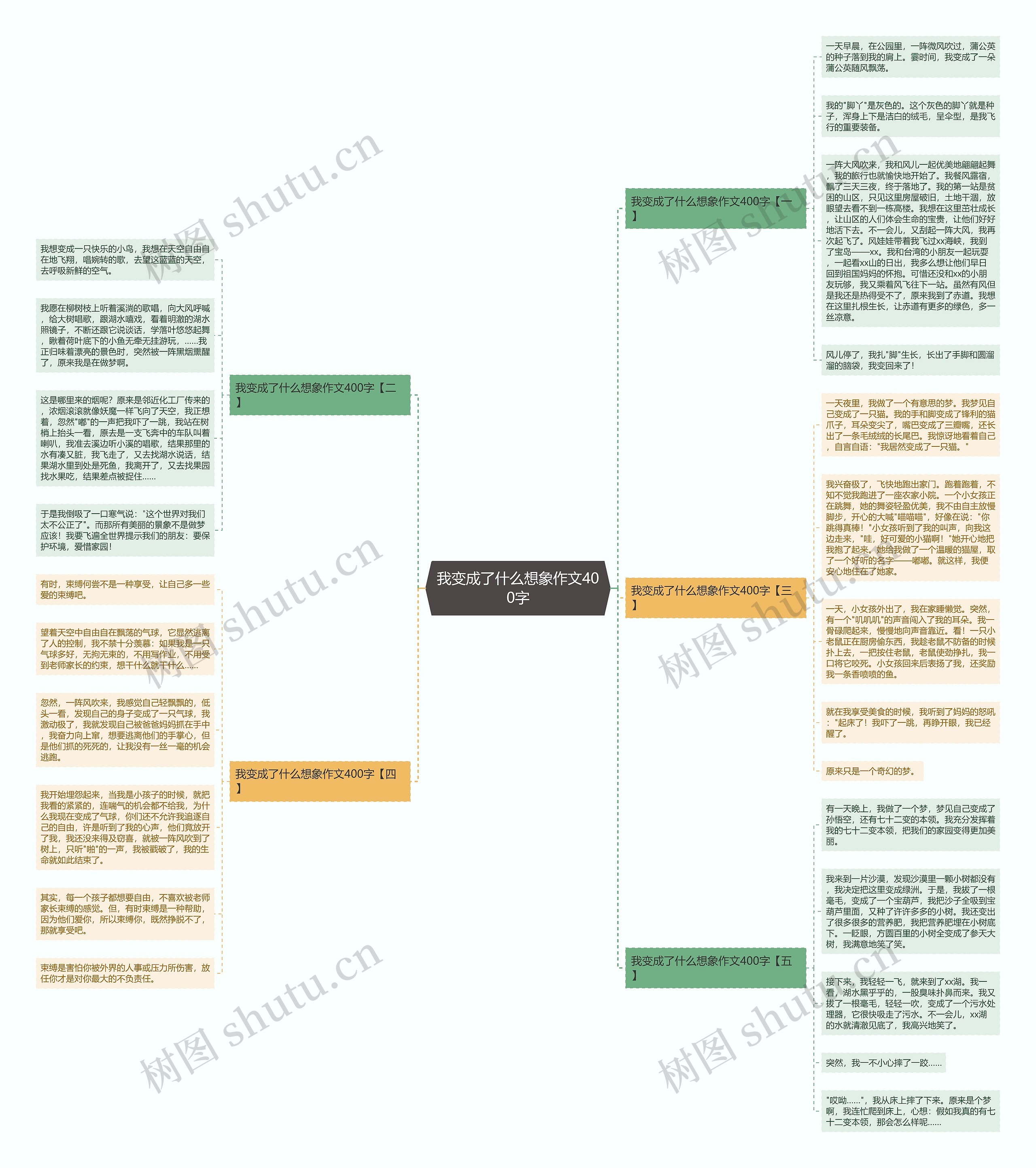 我变成了什么想象作文400字思维导图