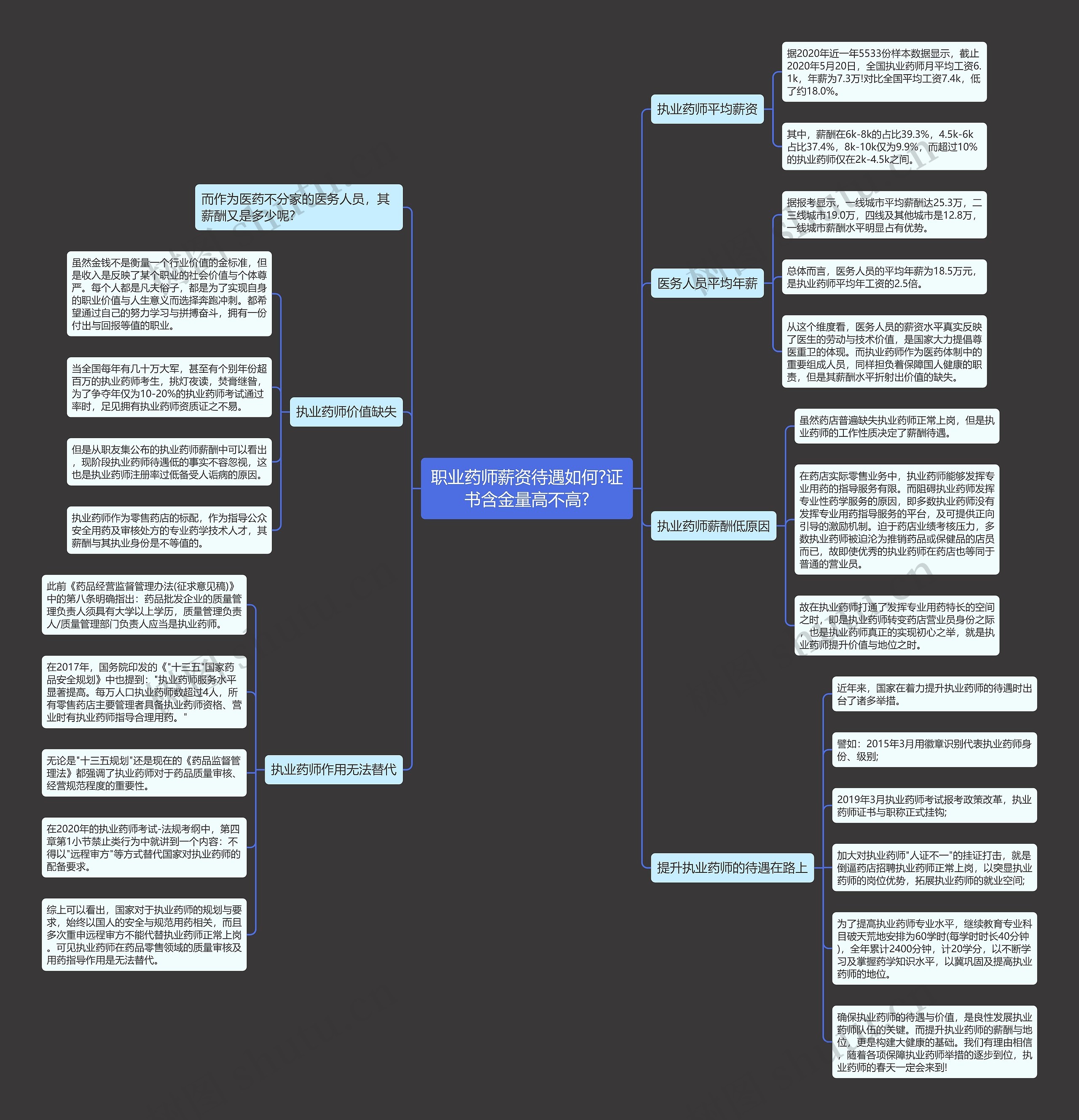 职业药师薪资待遇如何?证书含金量高不高?思维导图