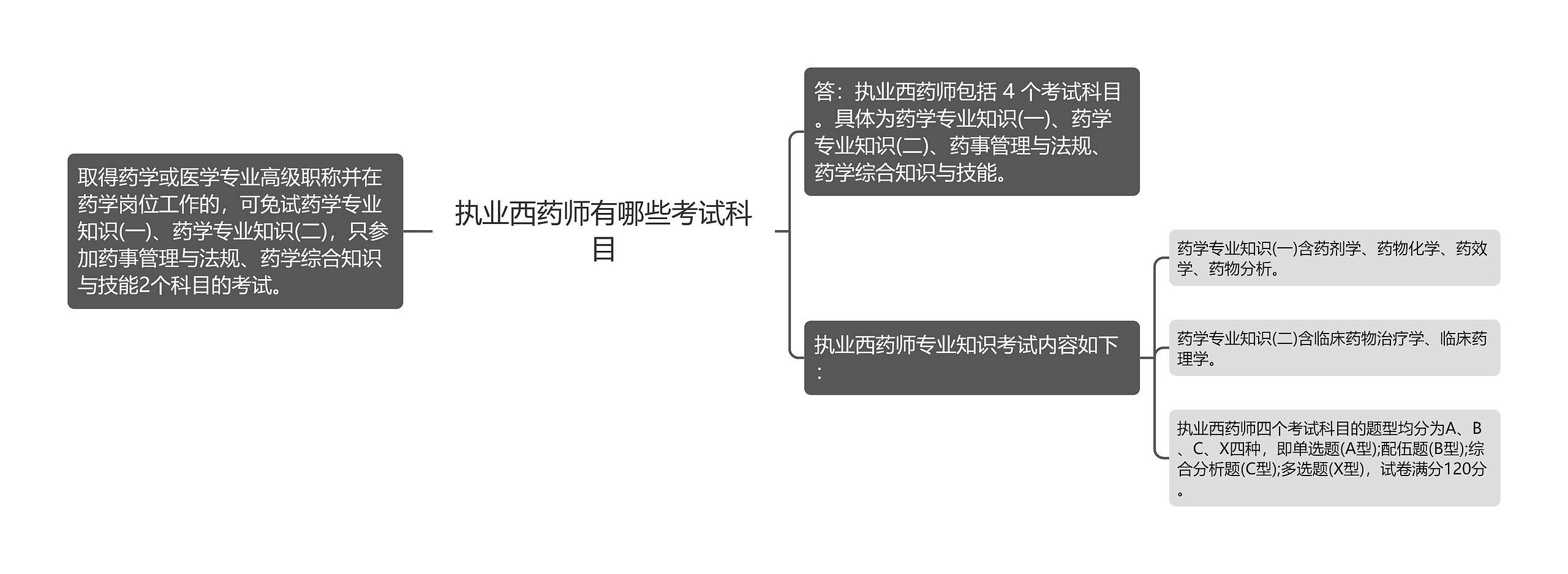 执业西药师有哪些考试科目