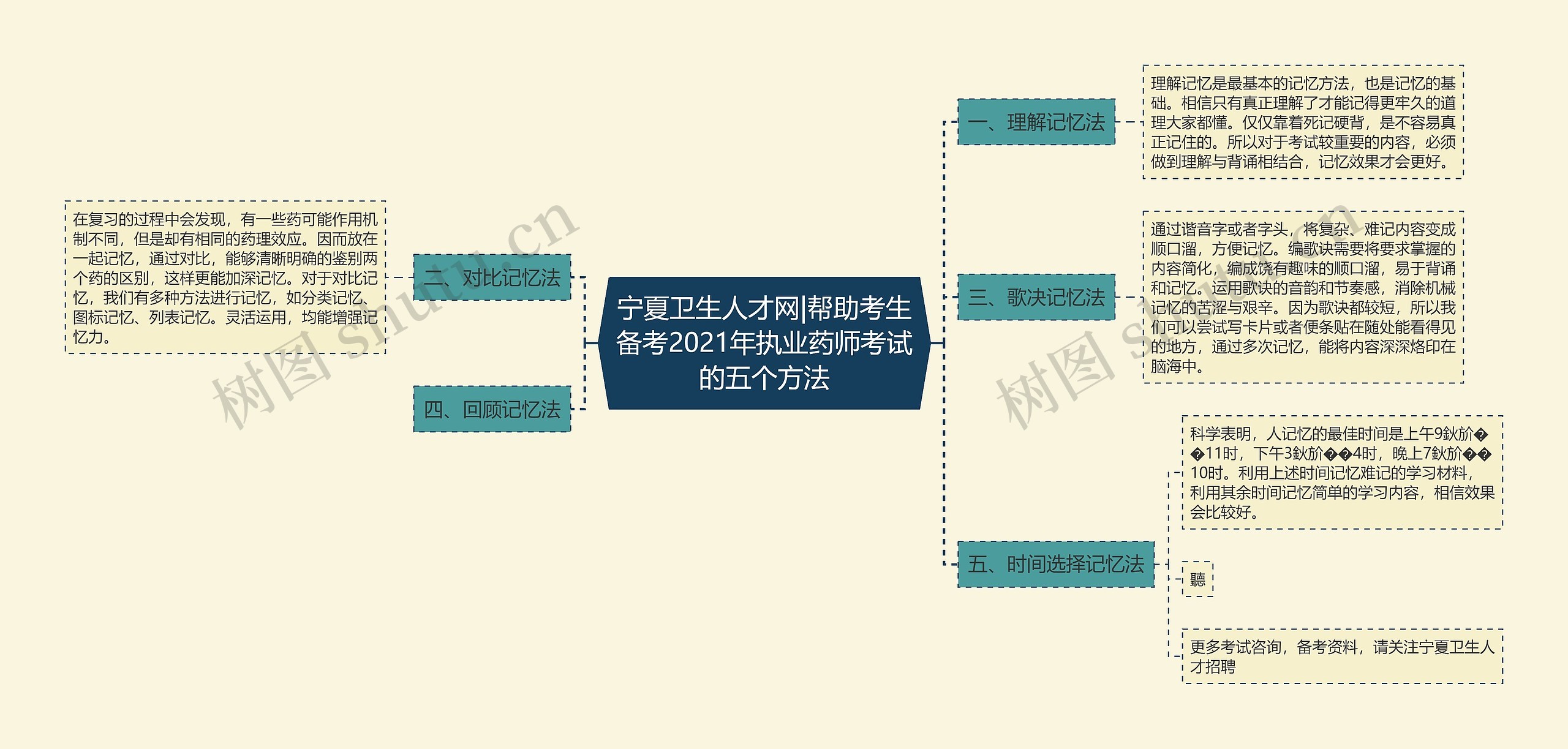 宁夏卫生人才网|帮助考生备考2021年执业药师考试的五个方法思维导图