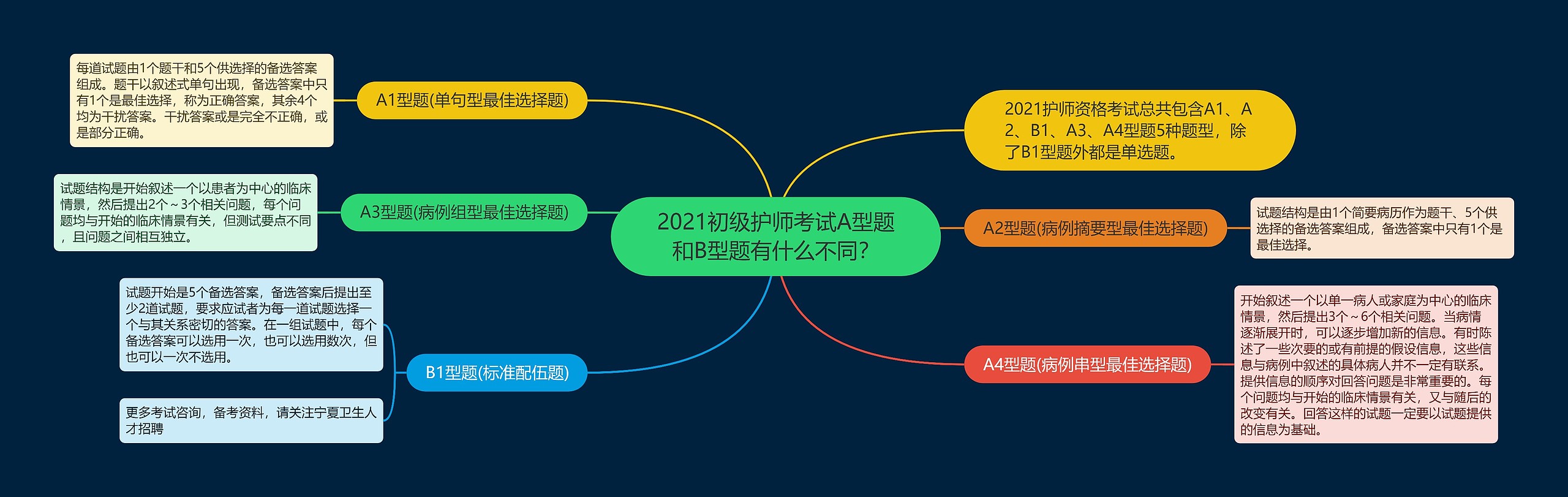 2021初级护师考试A型题和B型题有什么不同？思维导图