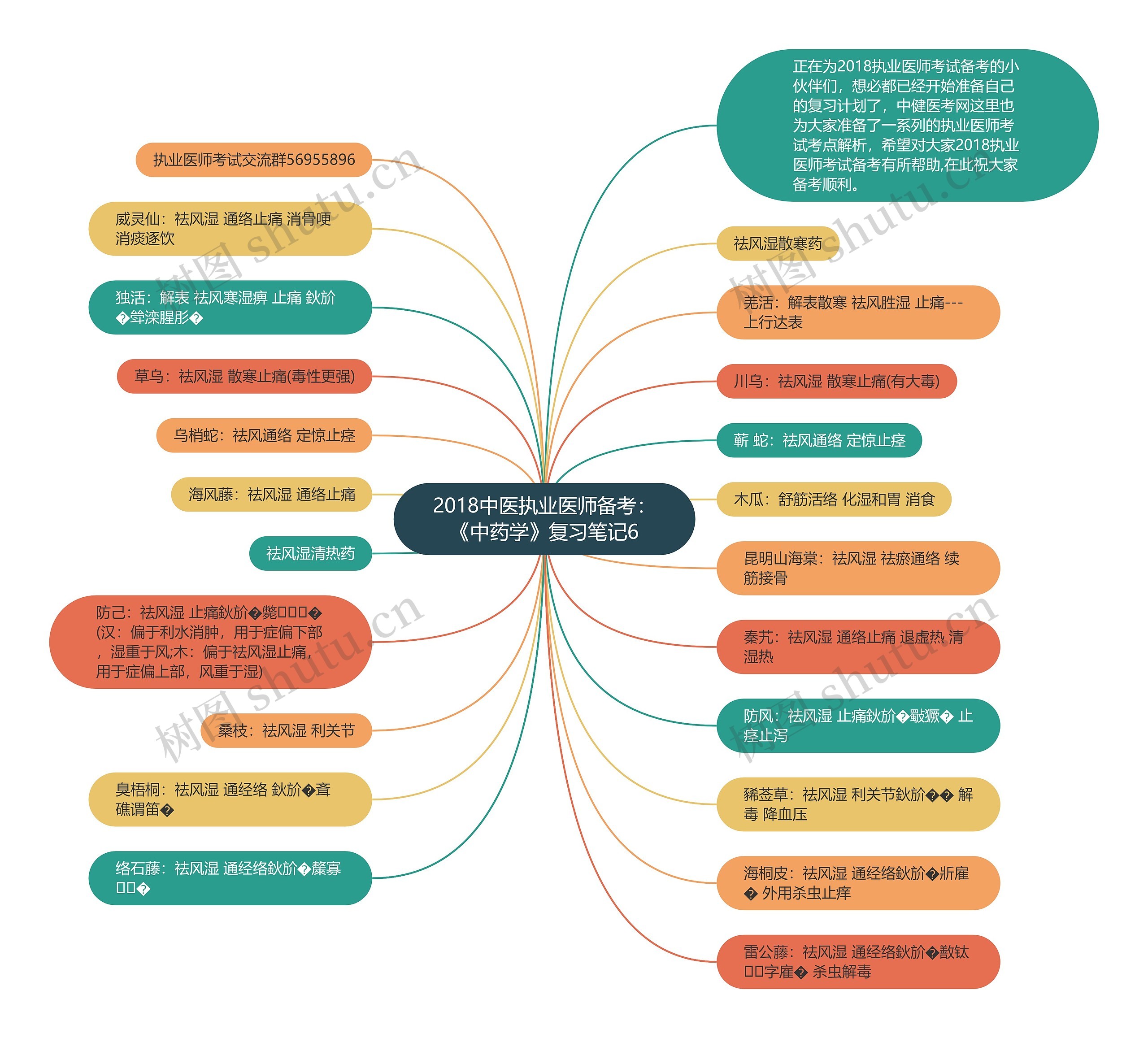 2018中医执业医师备考：《中药学》复习笔记6思维导图