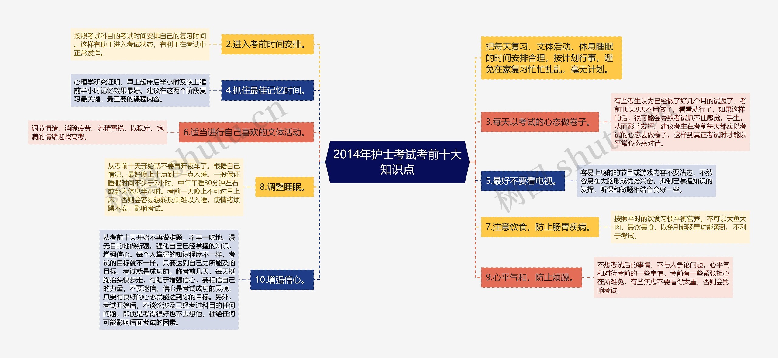 2014年护士考试考前十大知识点思维导图