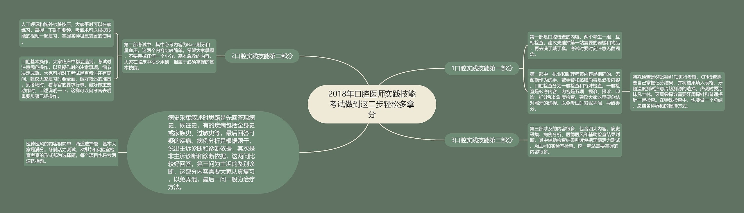 2018年口腔医师实践技能考试做到这三步轻松多拿分思维导图