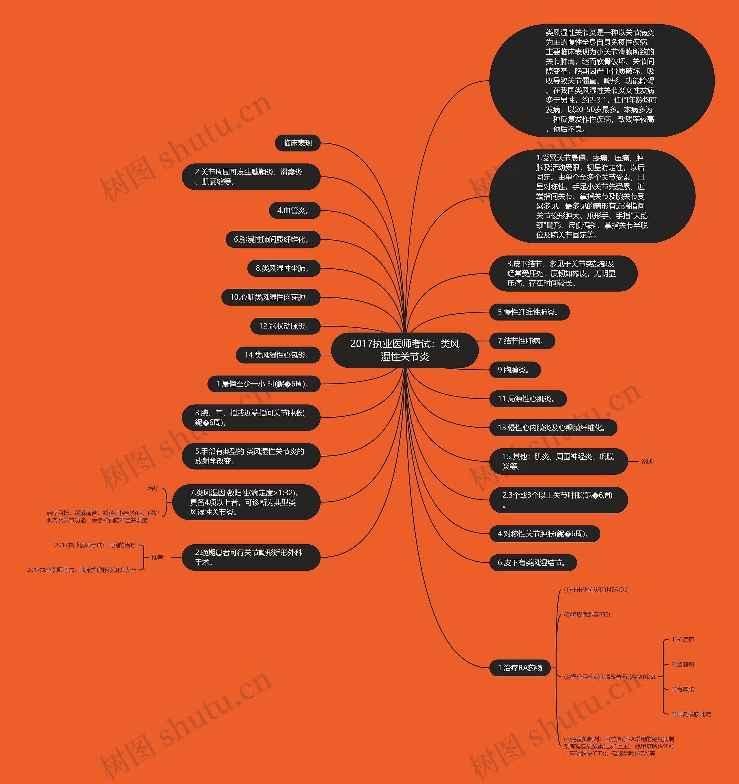 2017执业医师考试：类风湿性关节炎思维导图