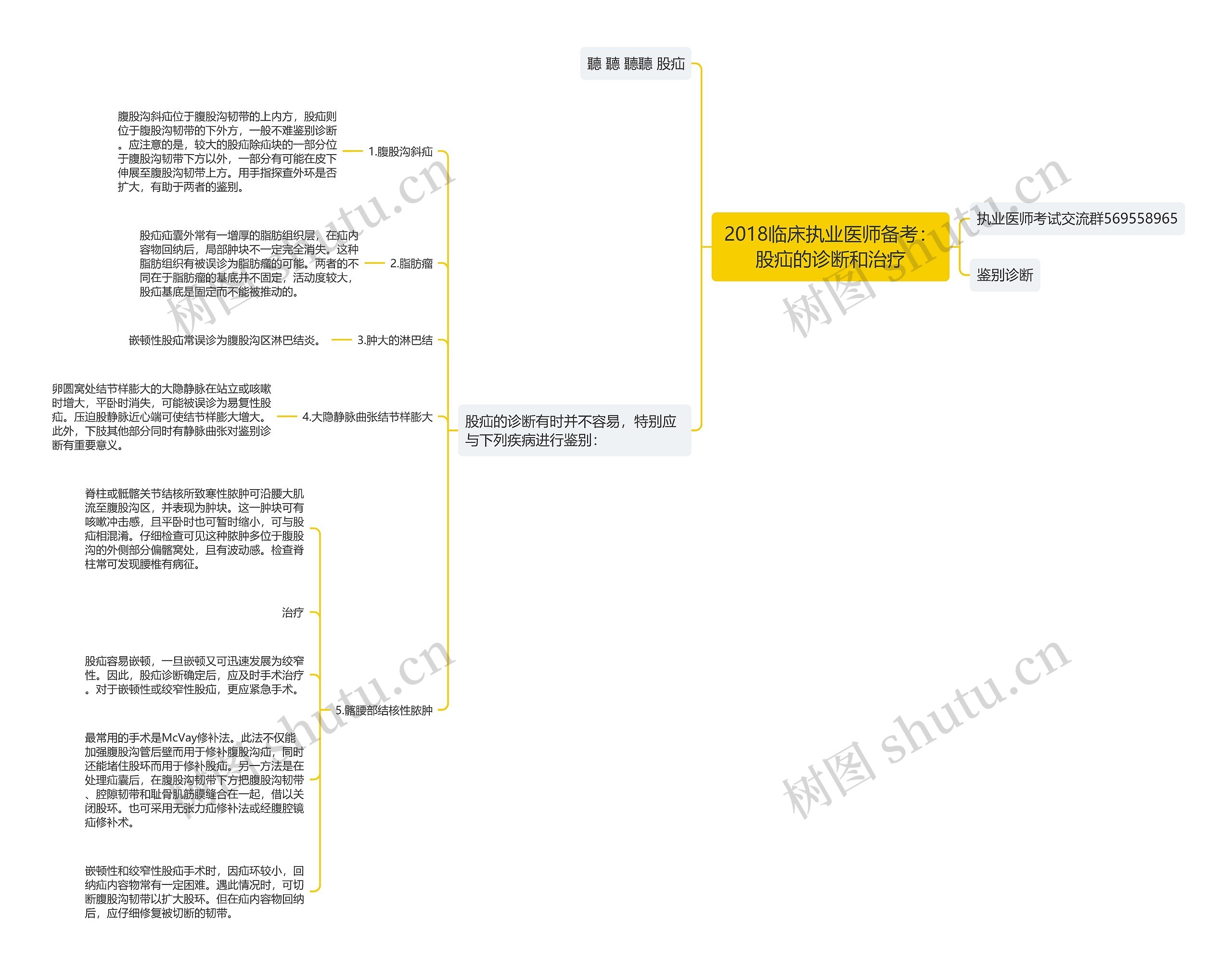 2018临床执业医师备考：股疝的诊断和治疗思维导图