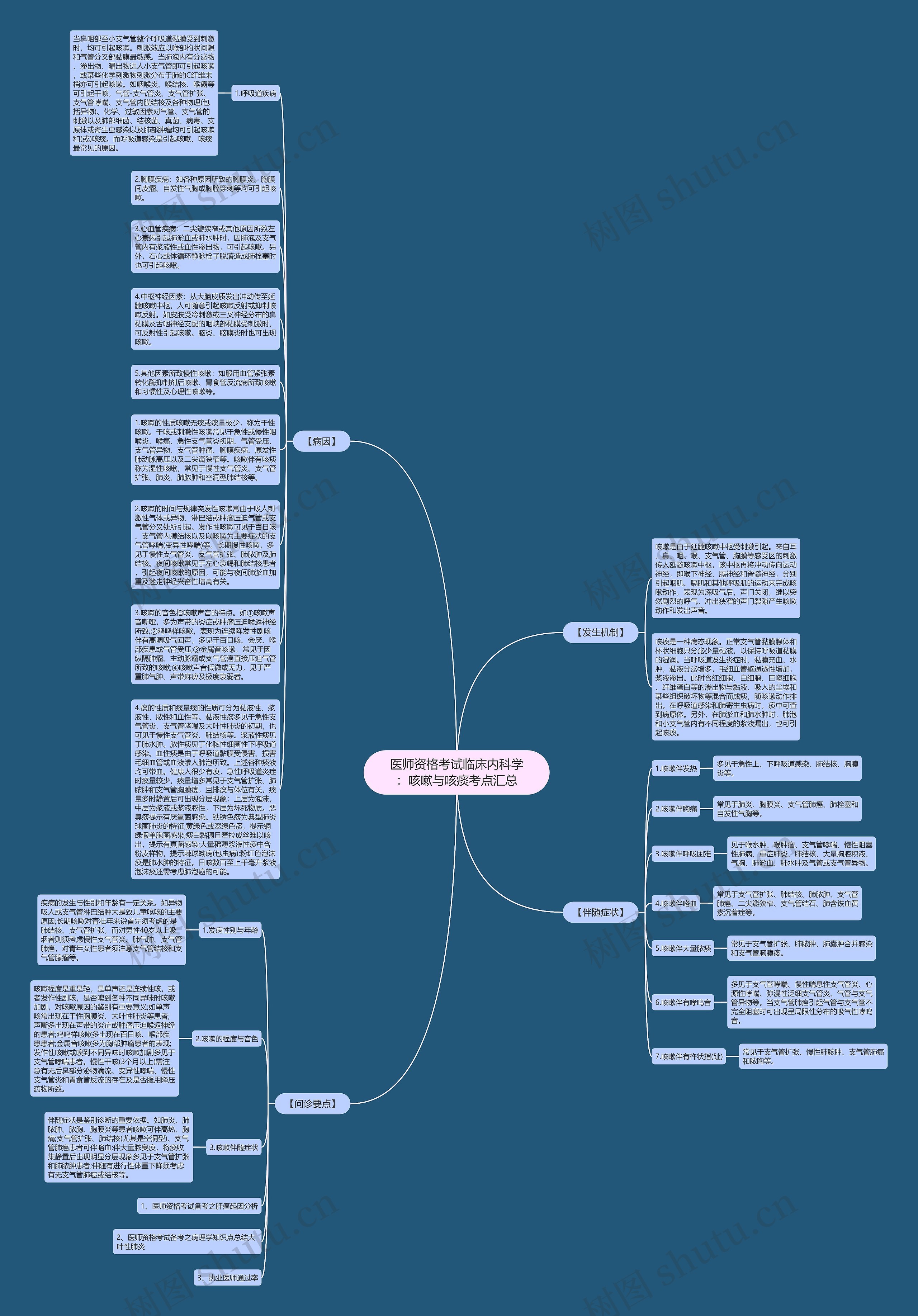 医师资格考试临床内科学：咳嗽与咳痰考点汇总思维导图