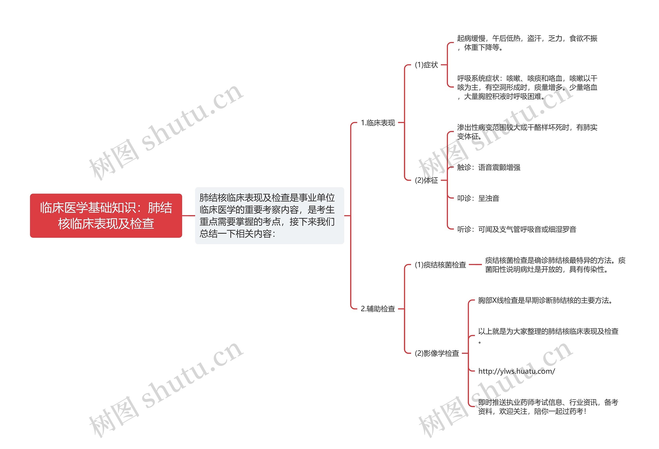 临床医学基础知识：肺结核临床表现及检查思维导图