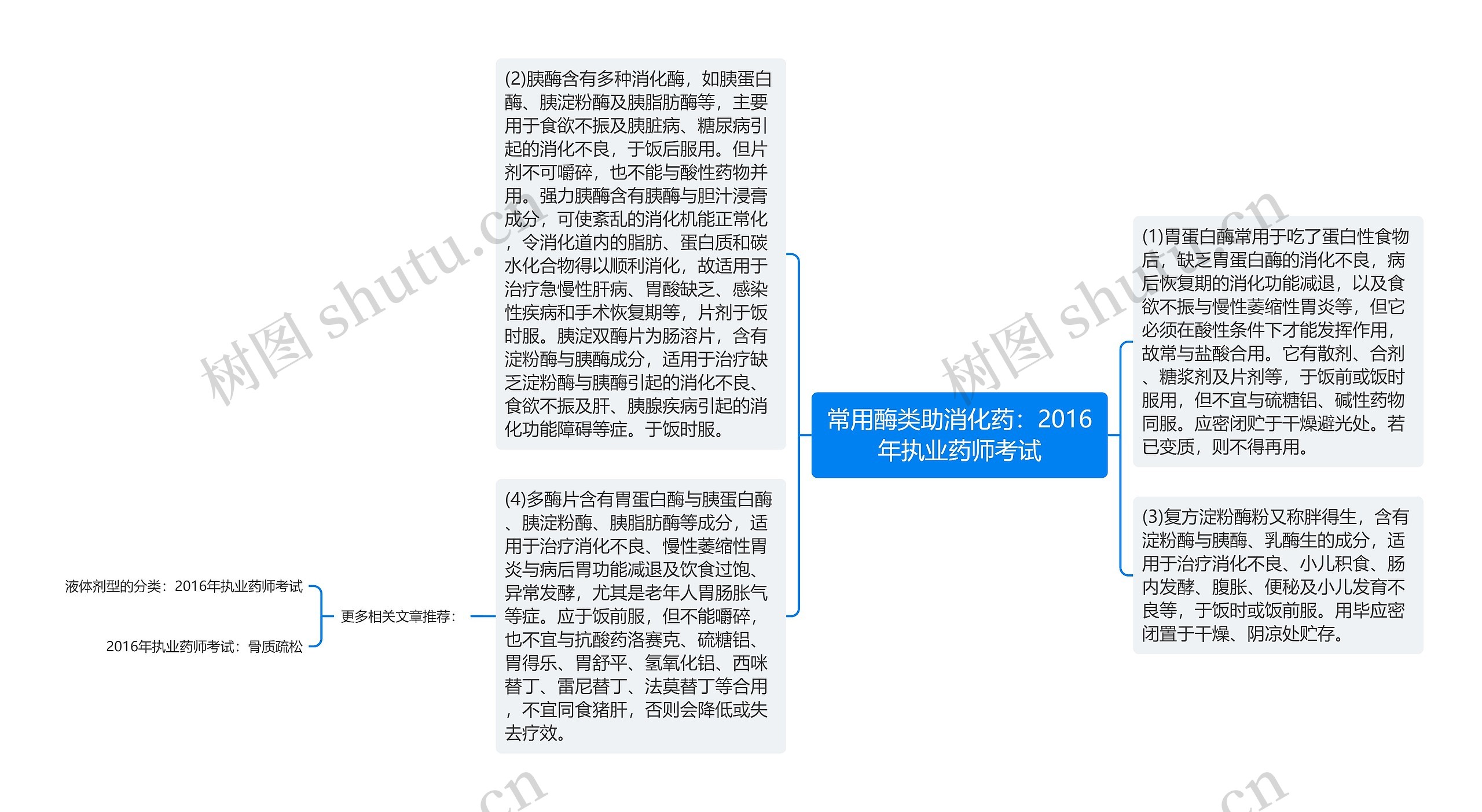 常用酶类助消化药：2016年执业药师考试思维导图