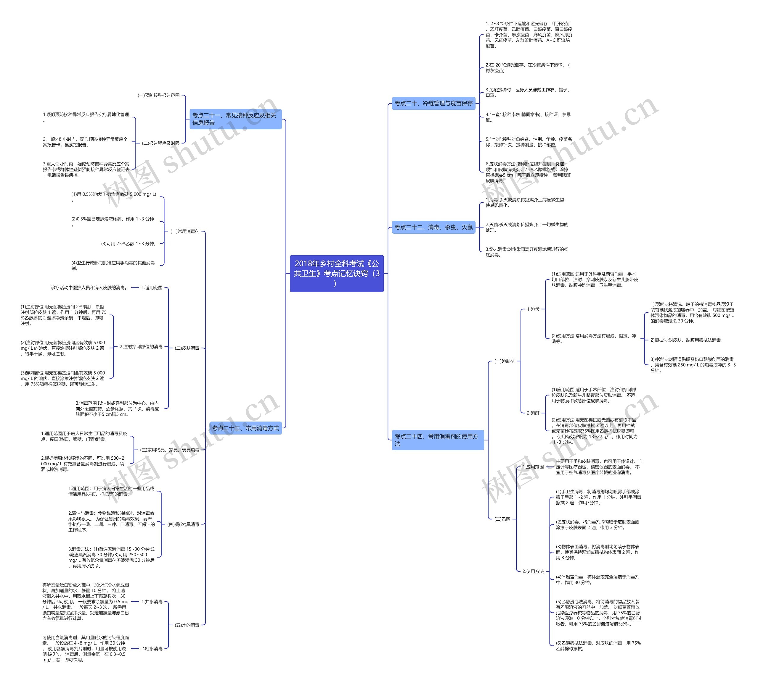 2018年乡村全科考试《公共卫生》考点记忆诀窍（3）思维导图