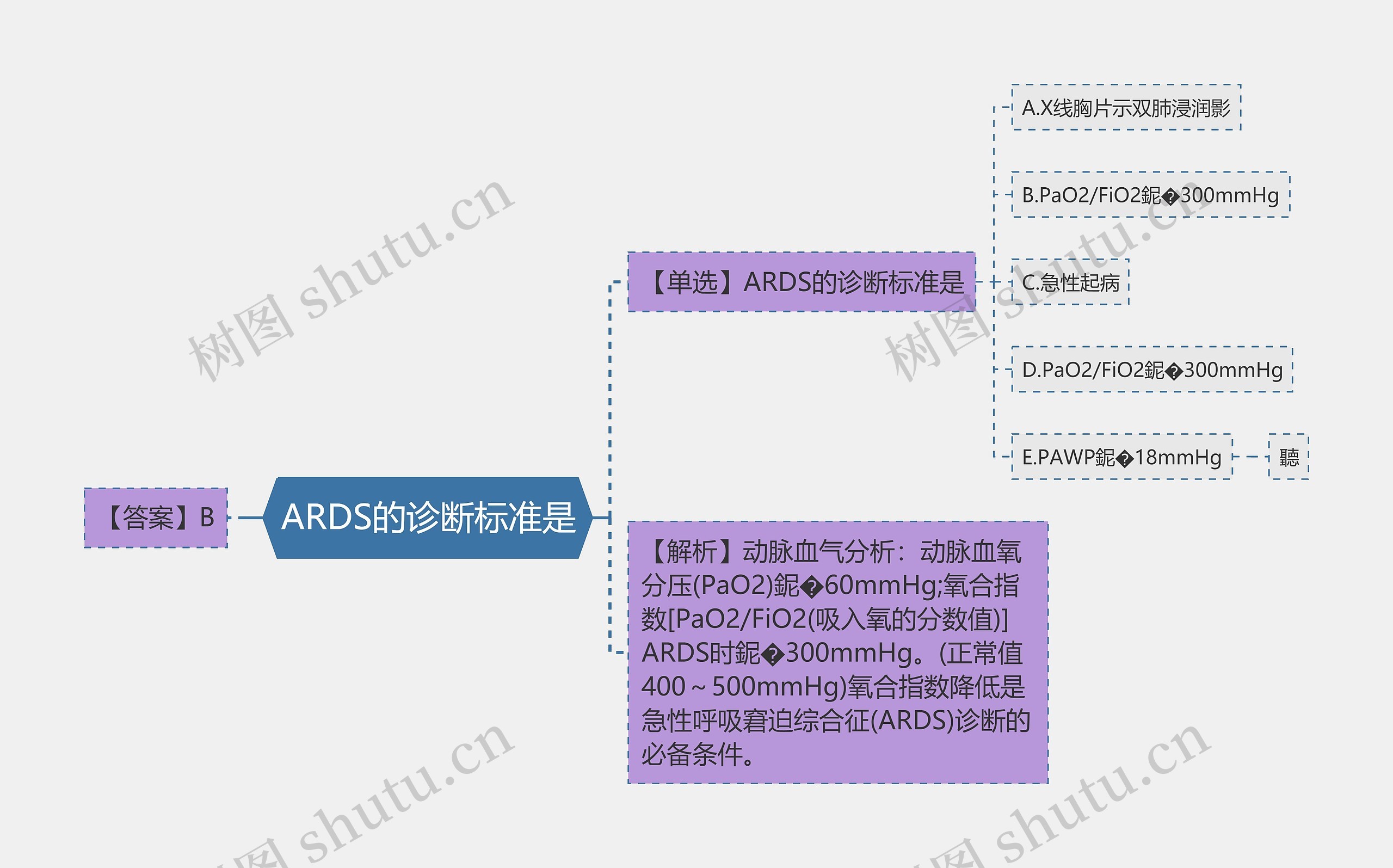 ARDS的诊断标准是