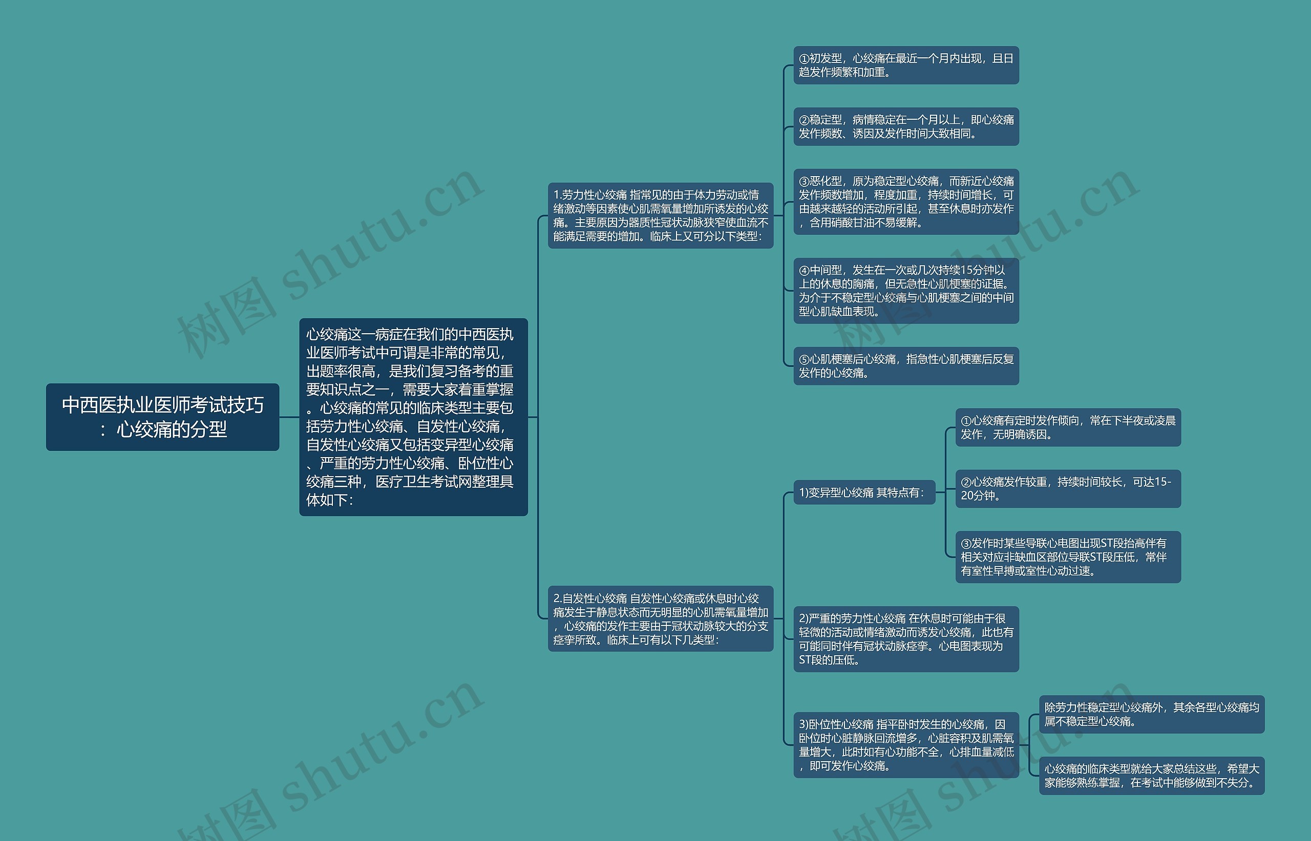 中西医执业医师考试技巧：心绞痛的分型思维导图