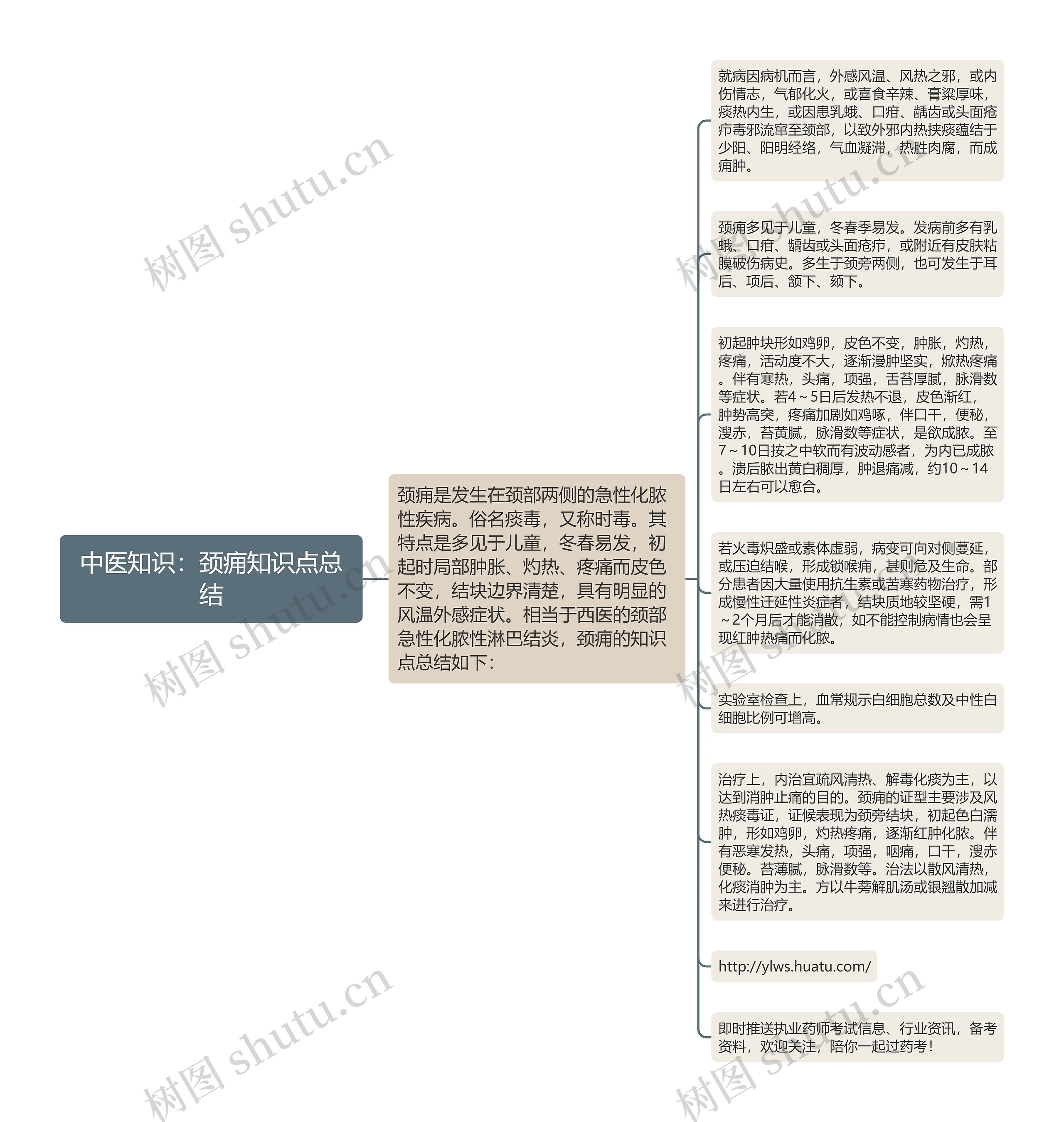 中医知识：颈痈知识点总结思维导图