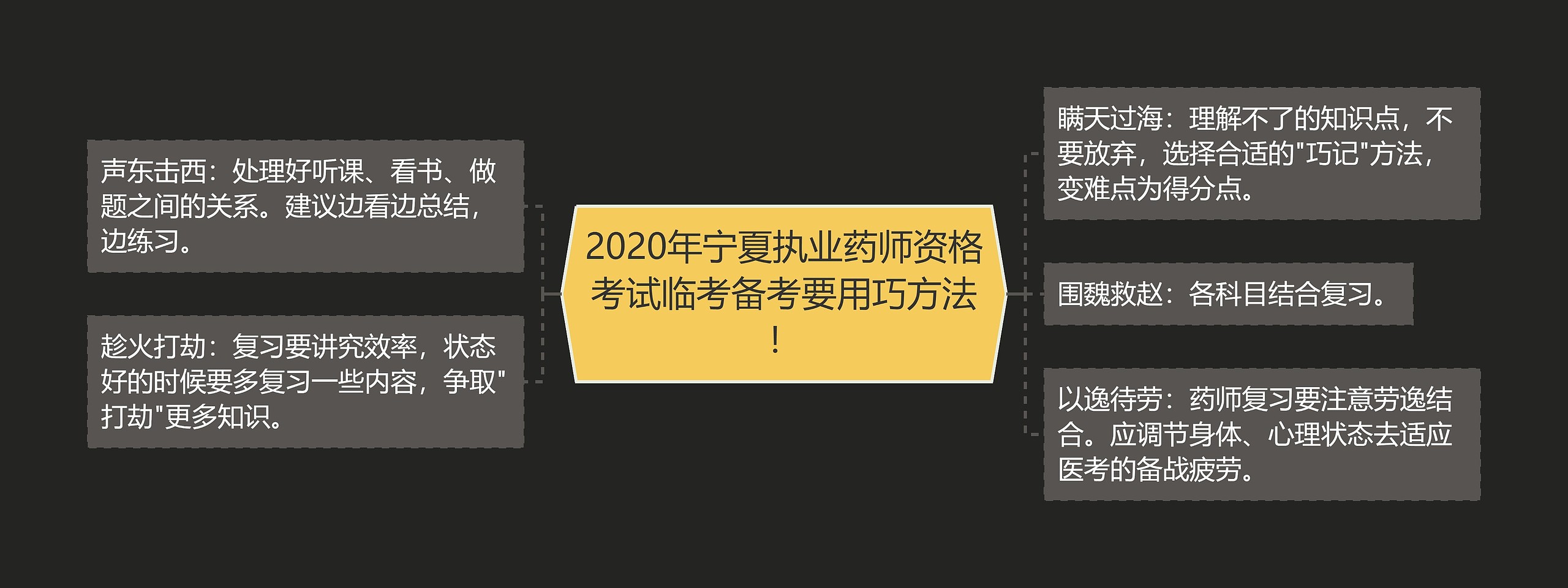 2020年宁夏执业药师资格考试临考备考要用巧方法！思维导图