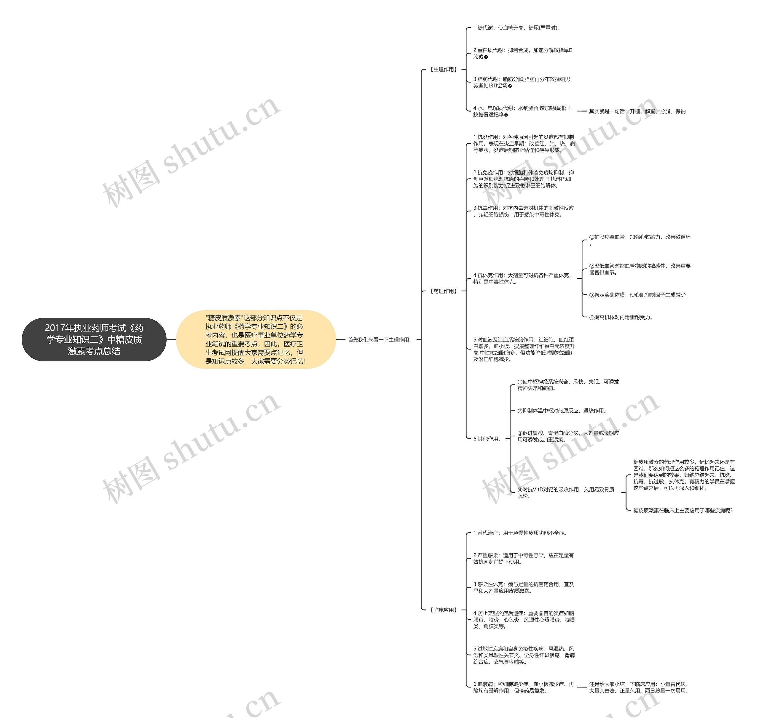 2017年执业药师考试《药学专业知识二》中糖皮质激素考点总结思维导图