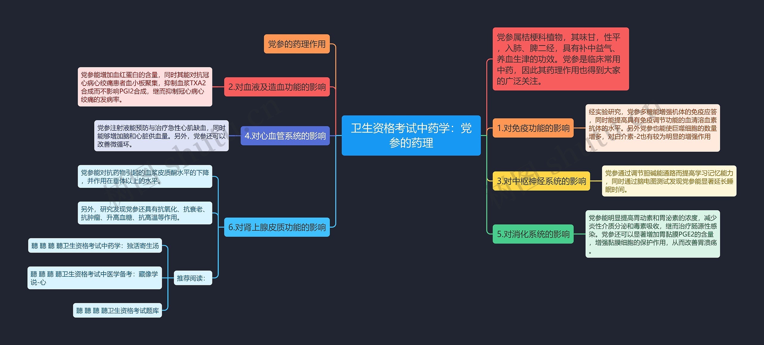 卫生资格考试中药学：党参的药理思维导图