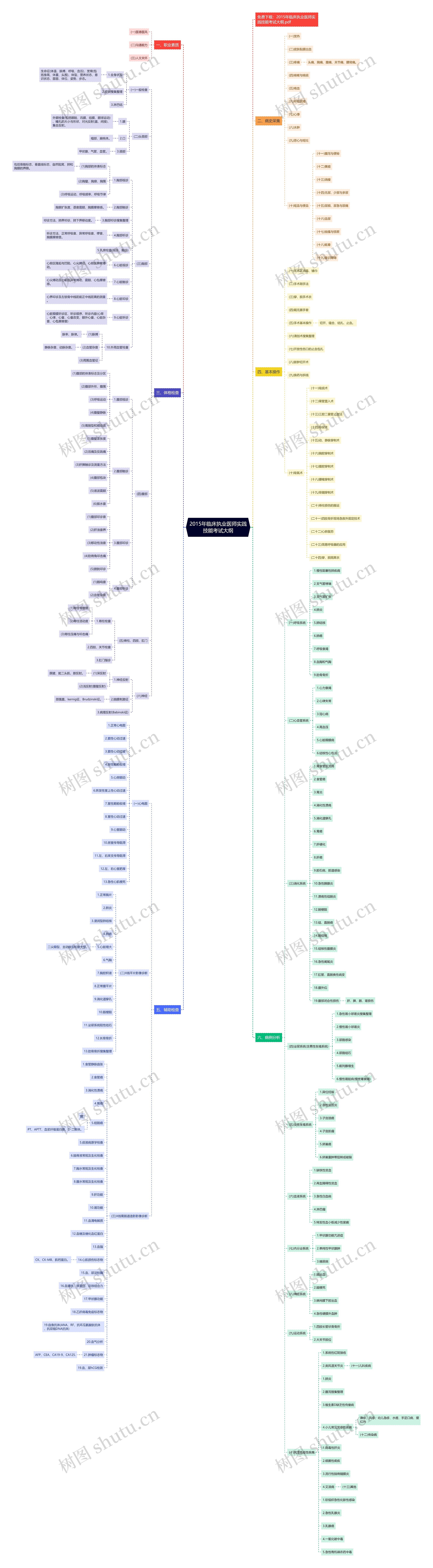 2015年临床执业医师实践技能考试大纲思维导图