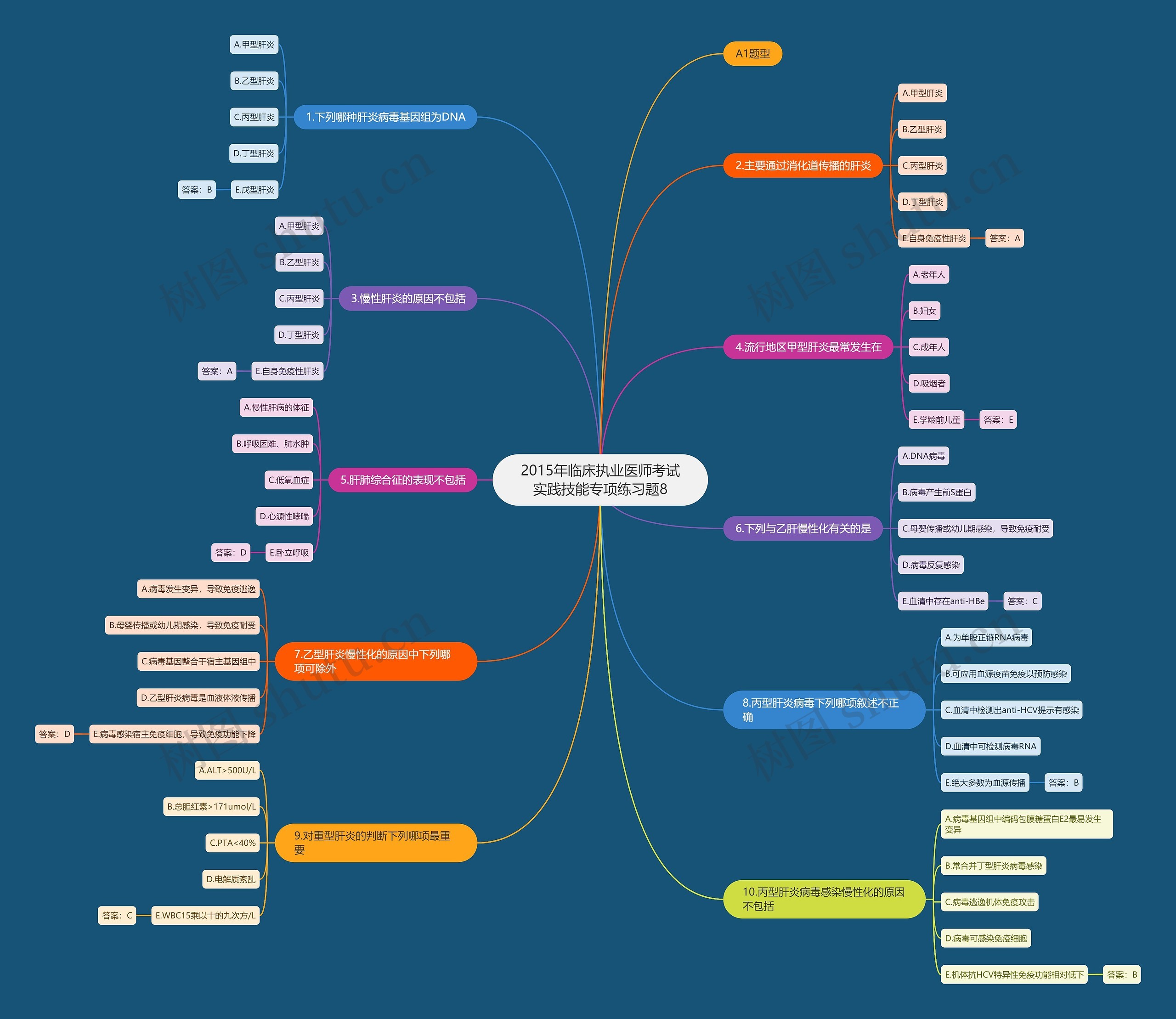 2015年临床执业医师考试实践技能专项练习题8思维导图