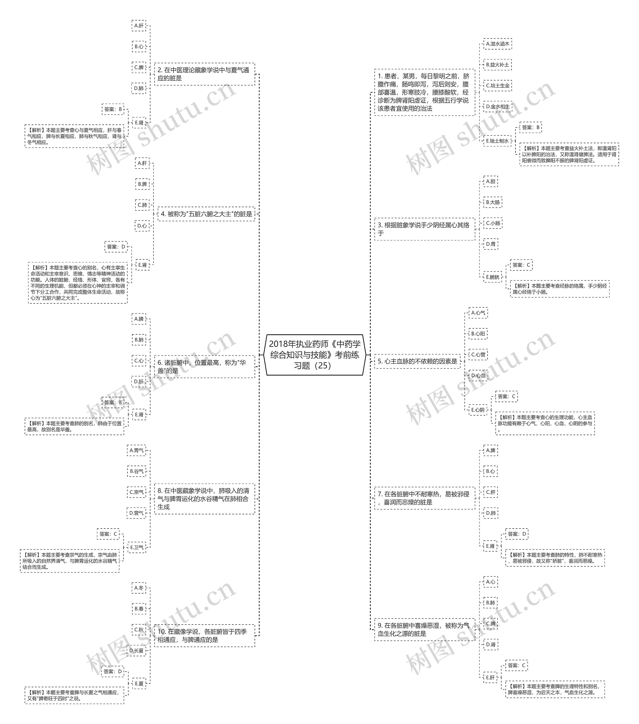 2018年执业药师《中药学综合知识与技能》考前练习题（25）思维导图