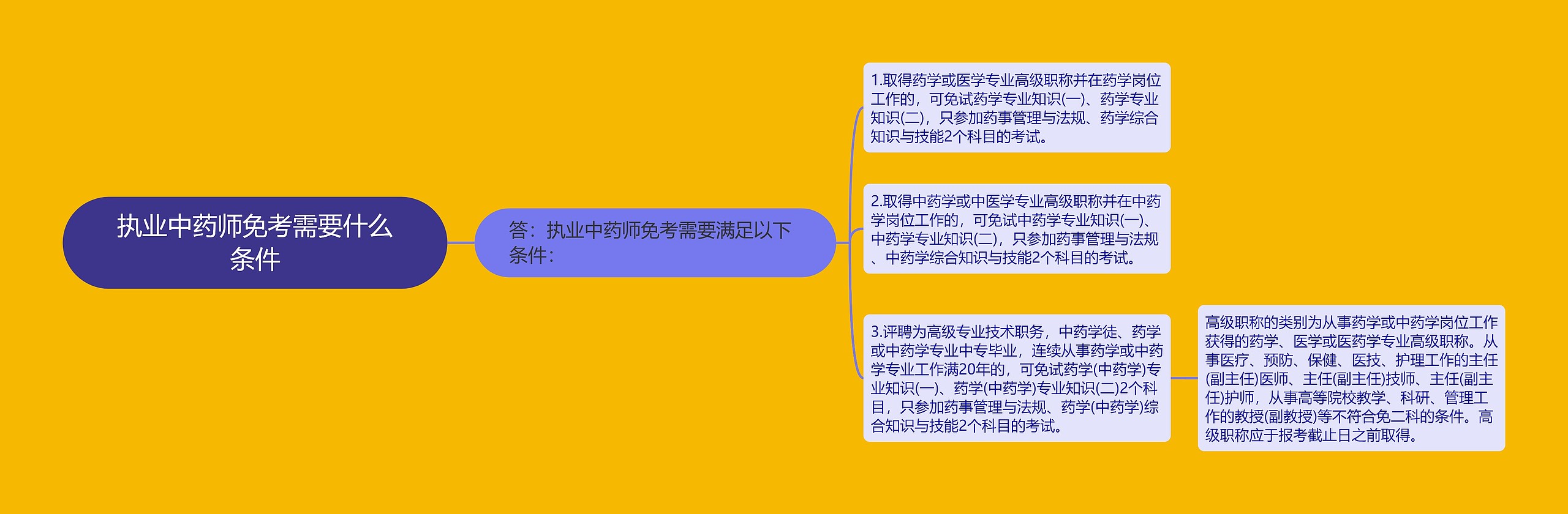 执业中药师免考需要什么条件思维导图高清图 执业中药师免考需要什么条件思维导图