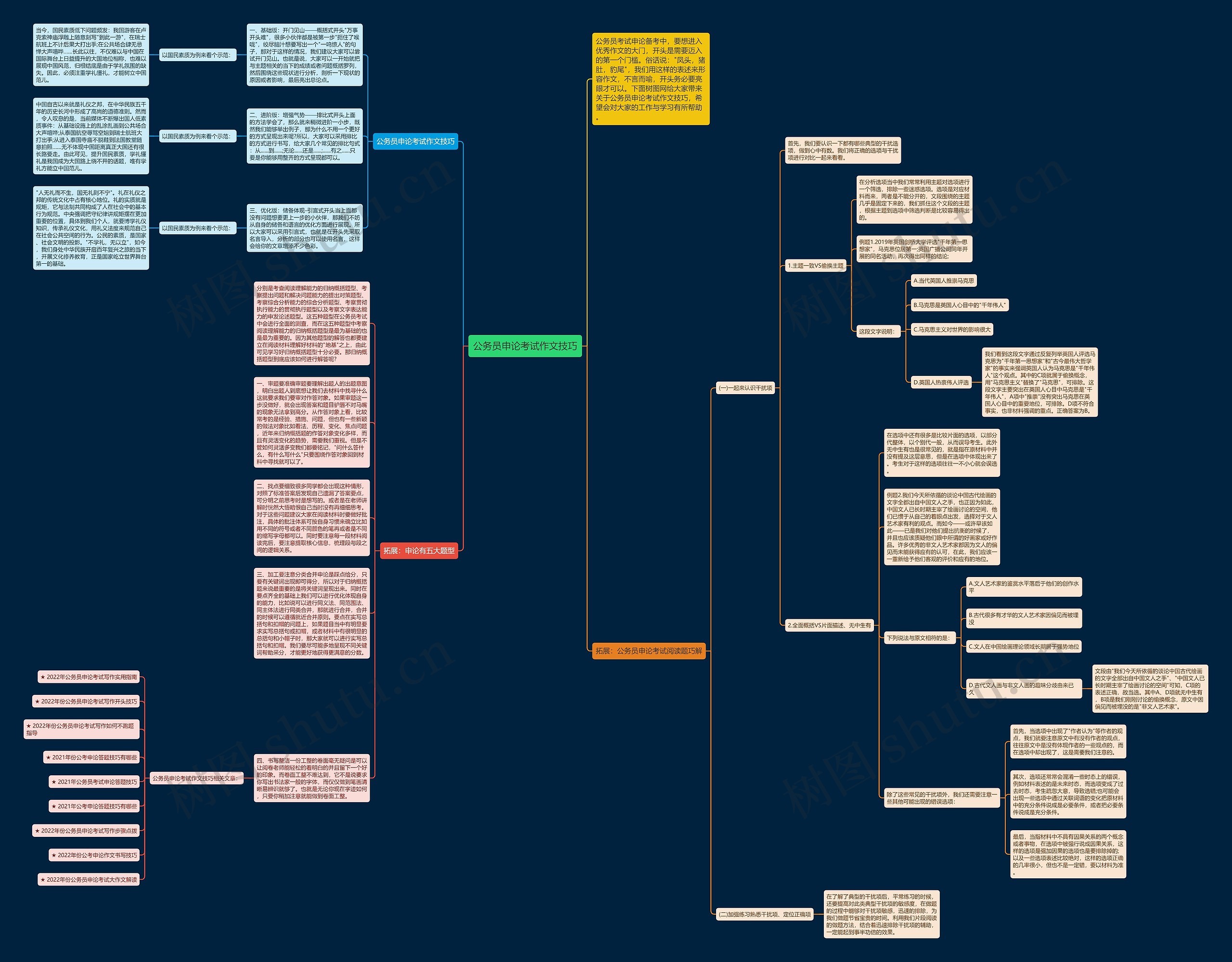 公务员申论考试作文技巧思维导图