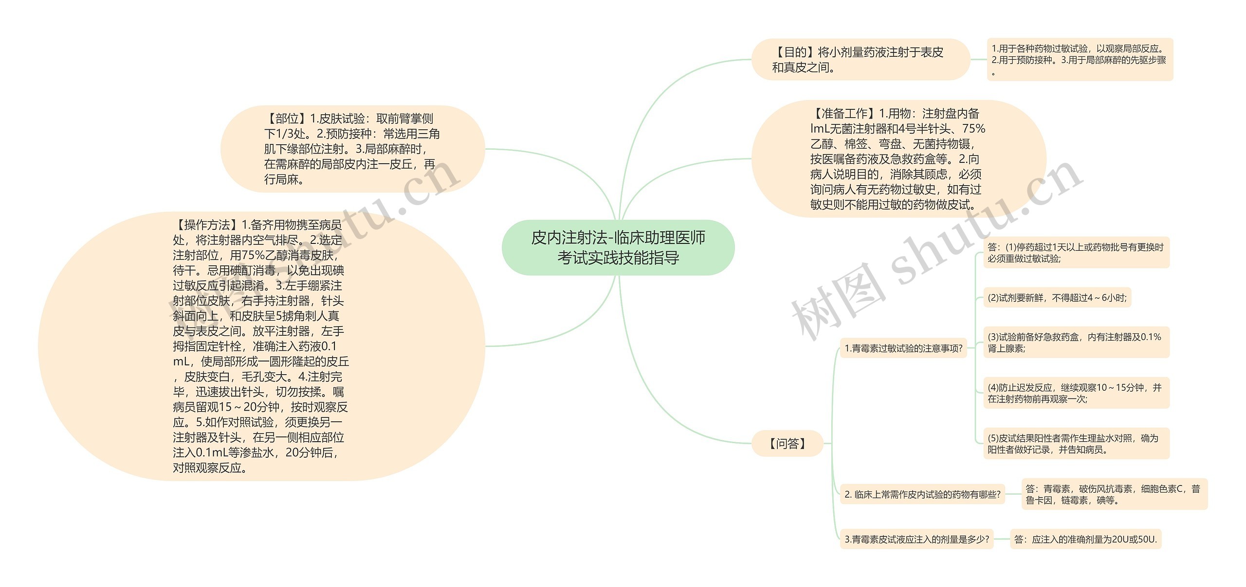 皮内注射法-临床助理医师考试实践技能指导思维导图