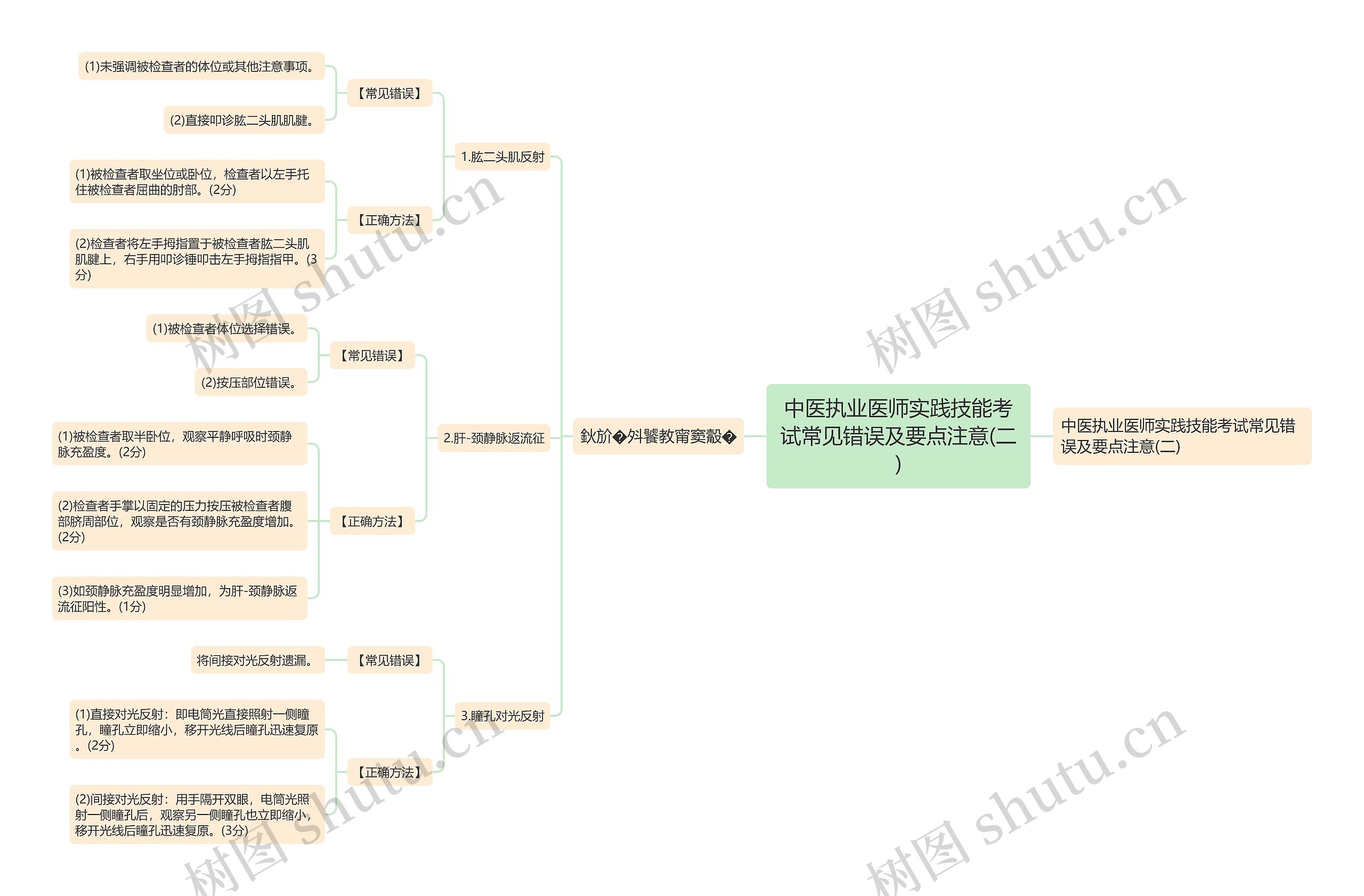 中医执业医师实践技能考试常见错误及要点注意(二)