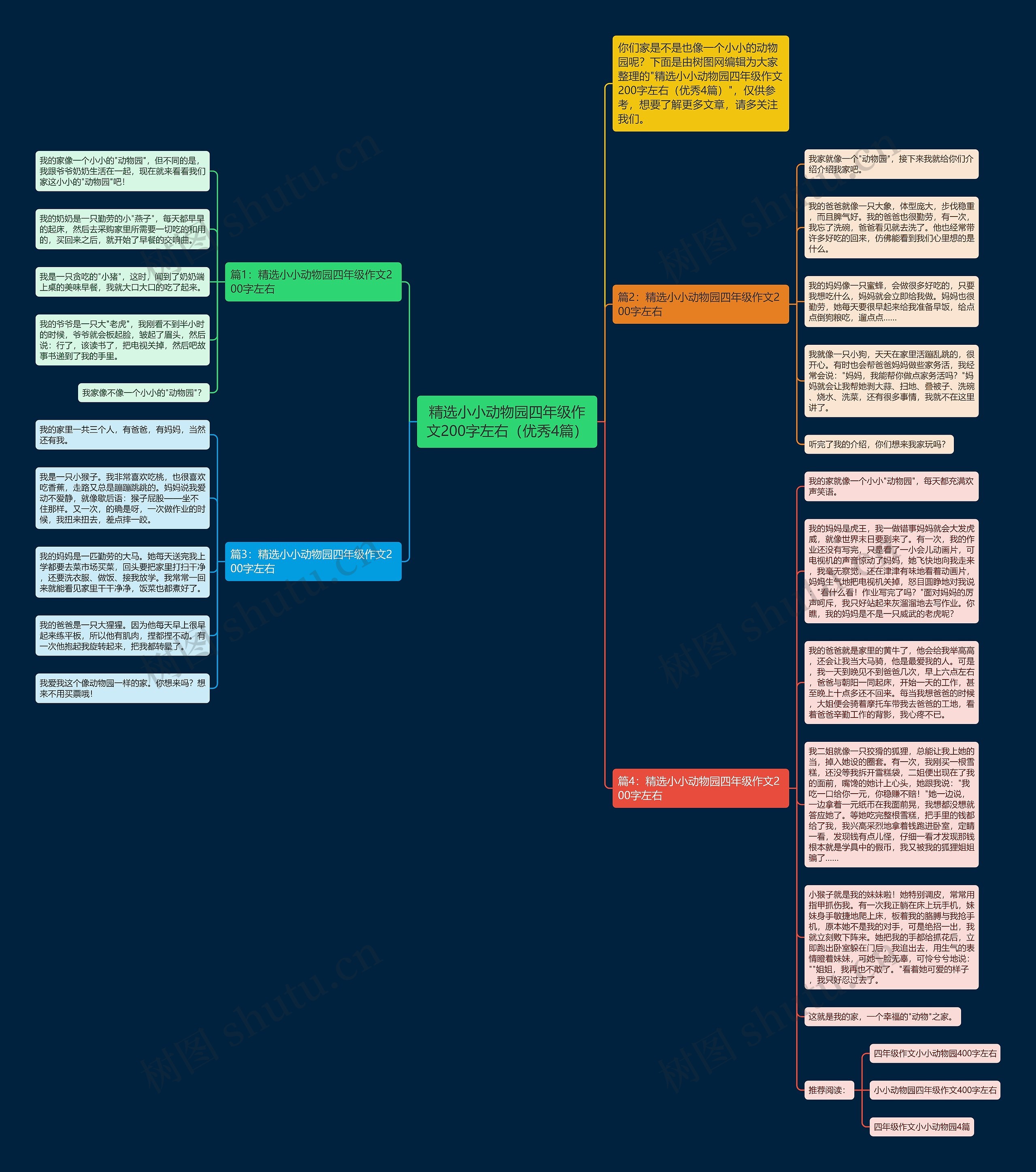 精选小小动物园四年级作文200字左右（优秀4篇）思维导图